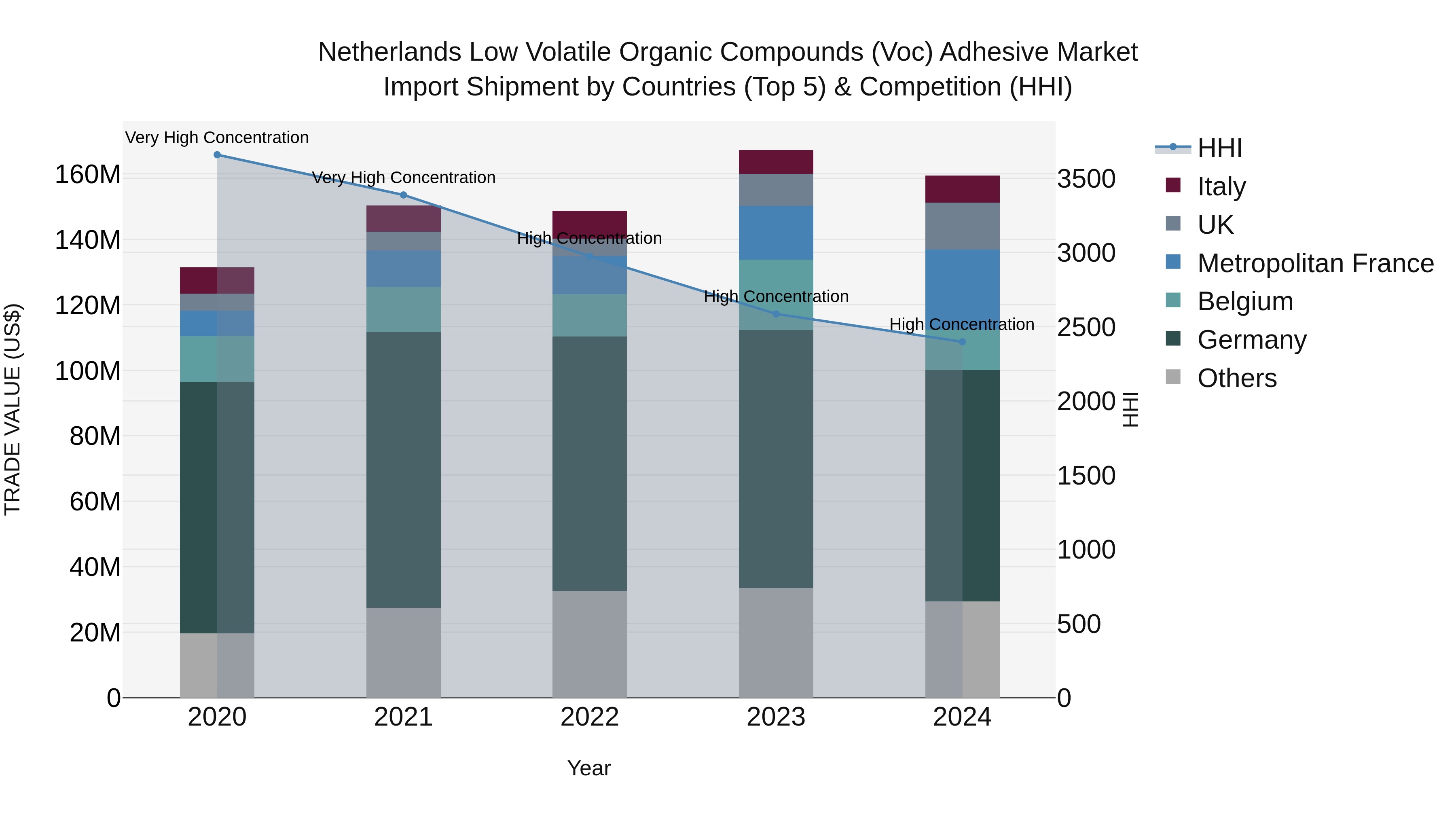 Netherlands Low Volatile Organic Compounds (voc) Adhesive Market Import Shipment by Countries (Top 5) & Competition (HHI)