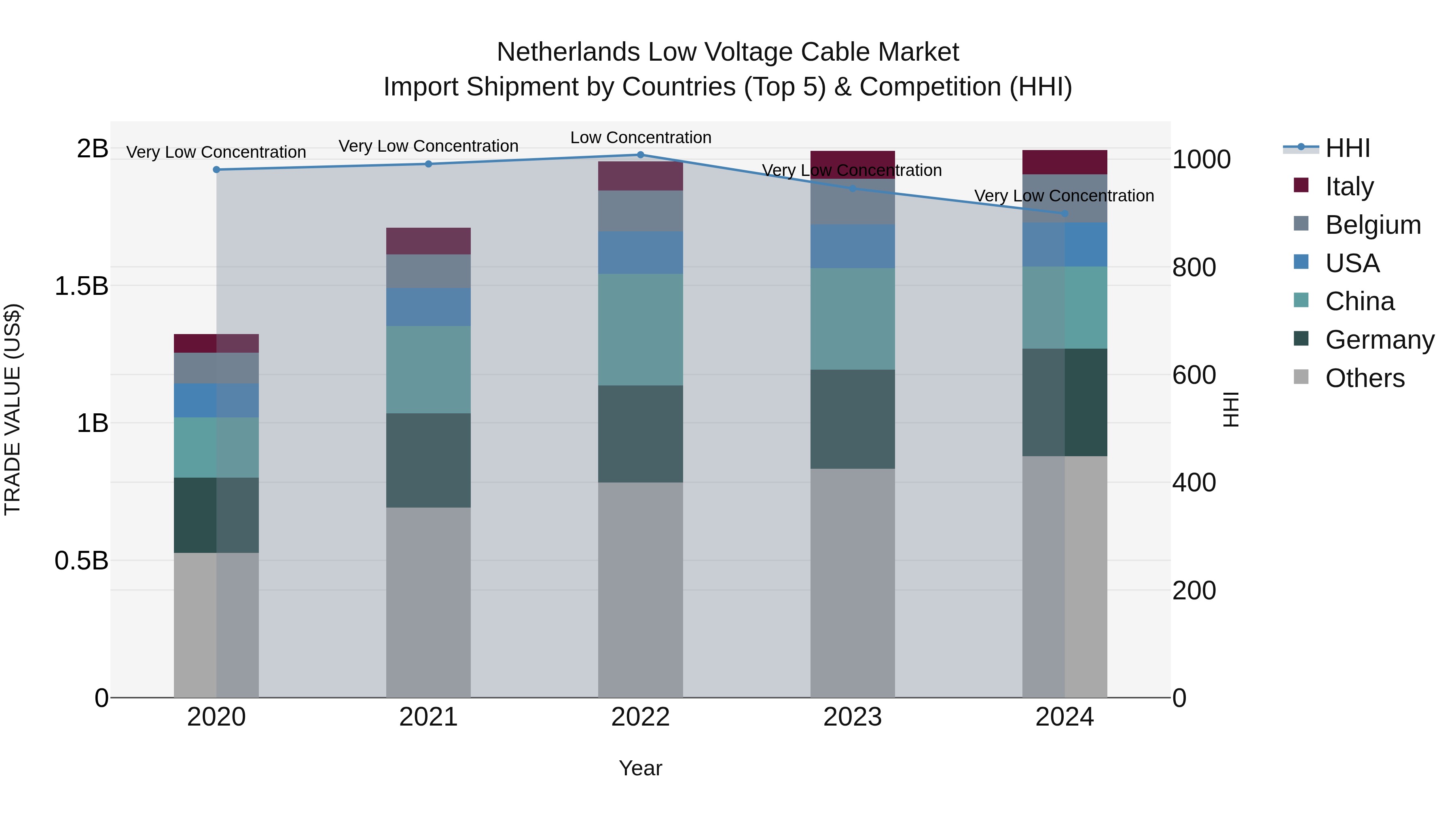 Netherlands Low Voltage Cable Market Top 5 Importing Countries and Market Competition (HHI) Analysis