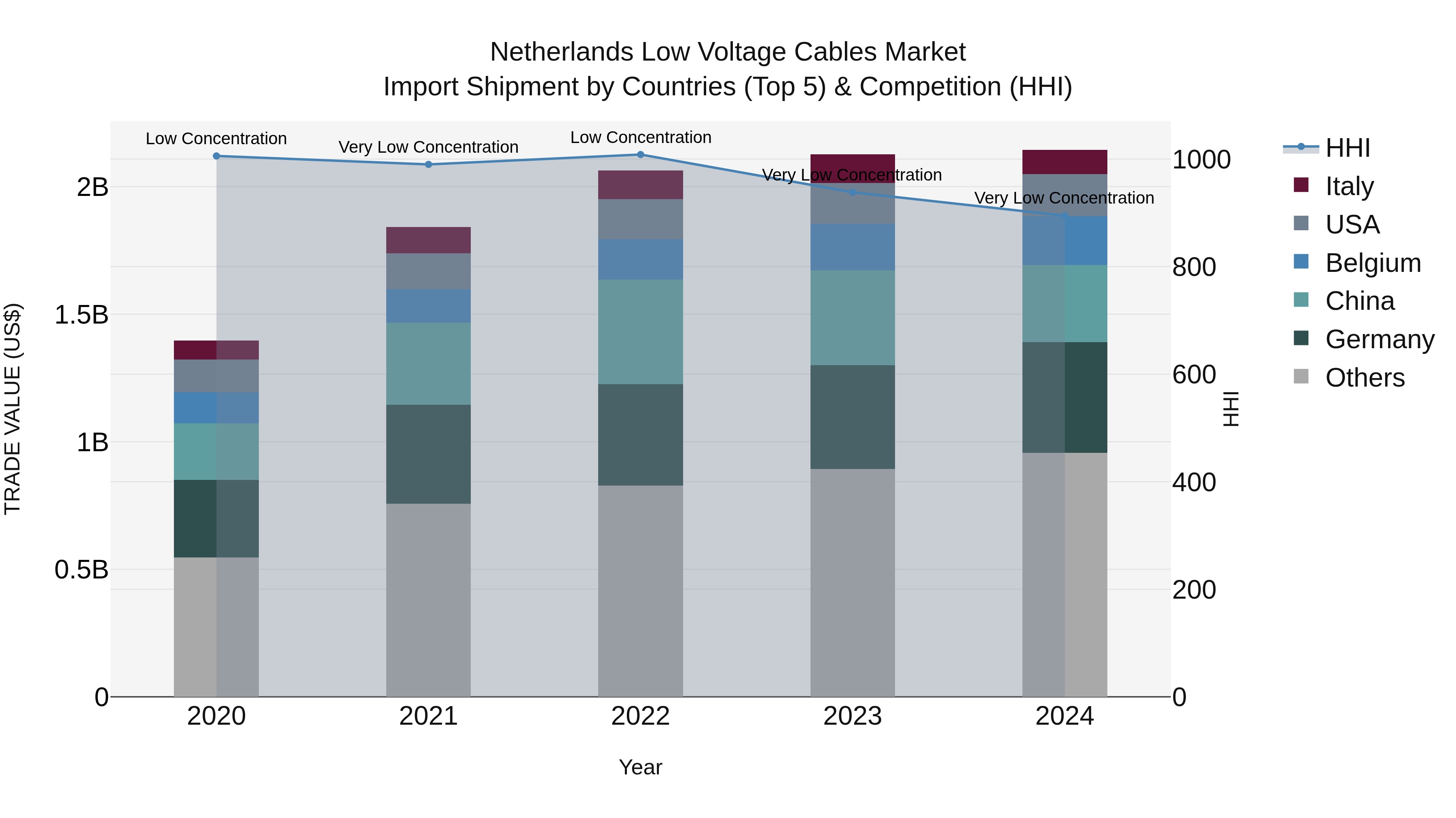Netherlands Low Voltage Cables Market Top 5 Importing Countries and Market Competition (HHI) Analysis
