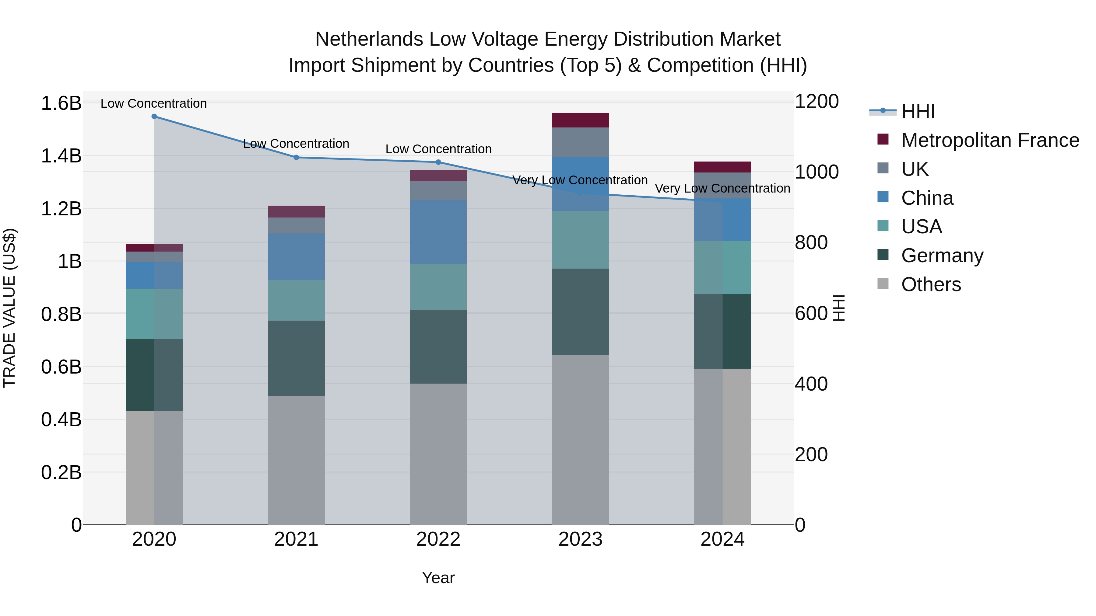 Netherlands Low Voltage Energy Distribution Market Import Shipment by Countries (Top 5) & Competition (HHI)