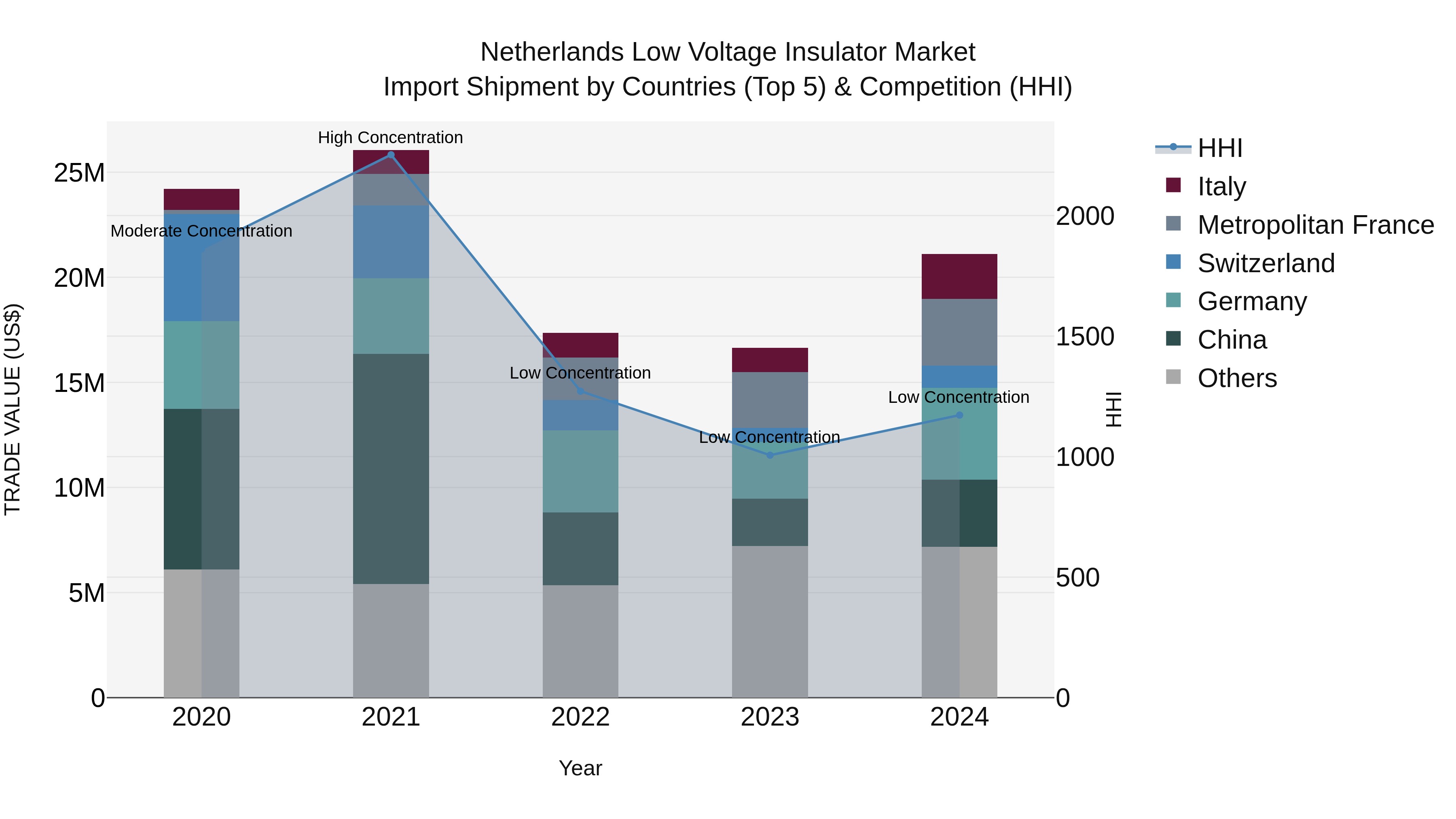 Netherlands Low Voltage Insulator Market Top 5 Importing Countries and Market Competition (HHI) Analysis