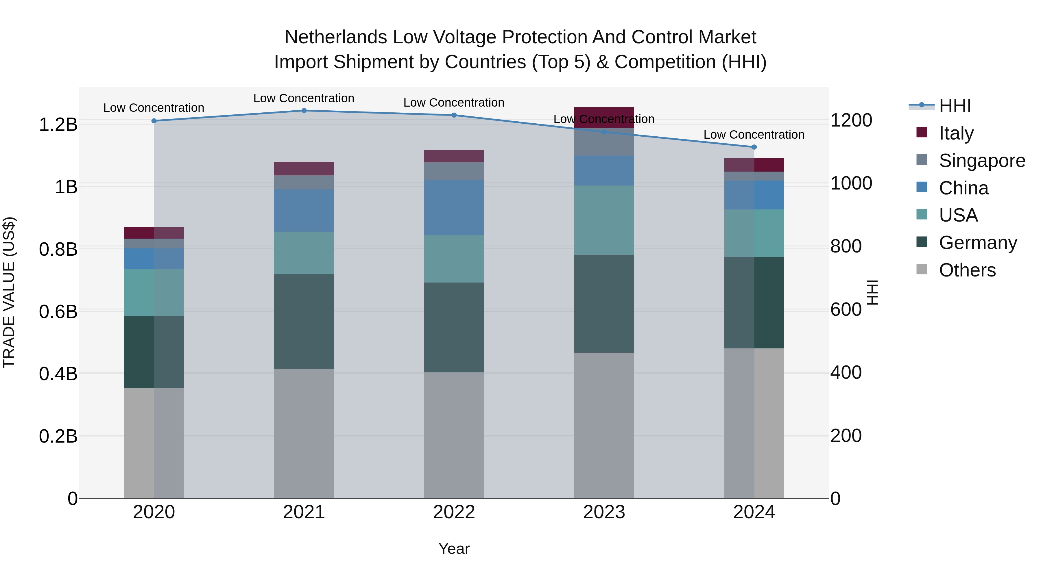 Netherlands Low Voltage Protection and Control Market Top 5 Importing Countries and Market Competition (HHI) Analysis