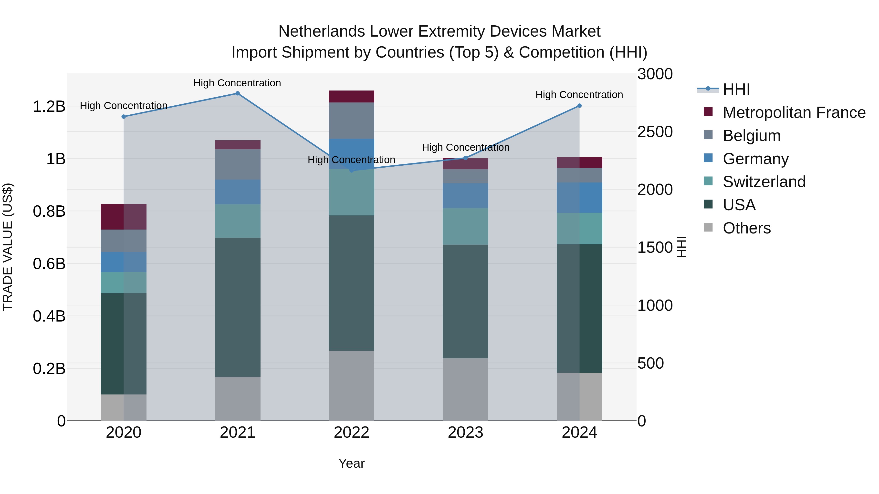 Netherlands Lower Extremity Devices Market Import Shipment by Countries (Top 5) & Competition (HHI)