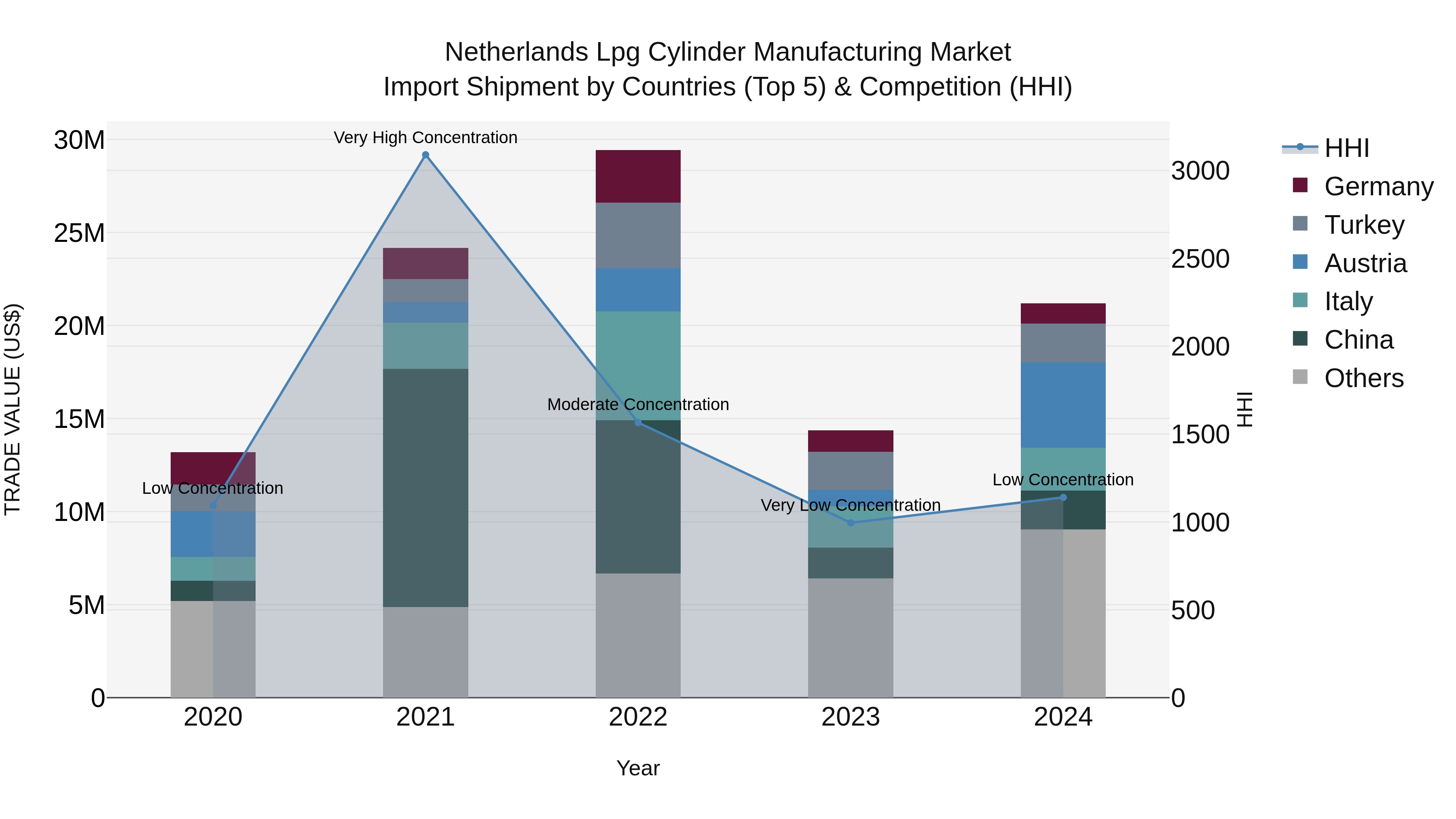 Netherlands Lpg Cylinder Manufacturing Market Top 5 Importing Countries and Market Competition (HHI) Analysis