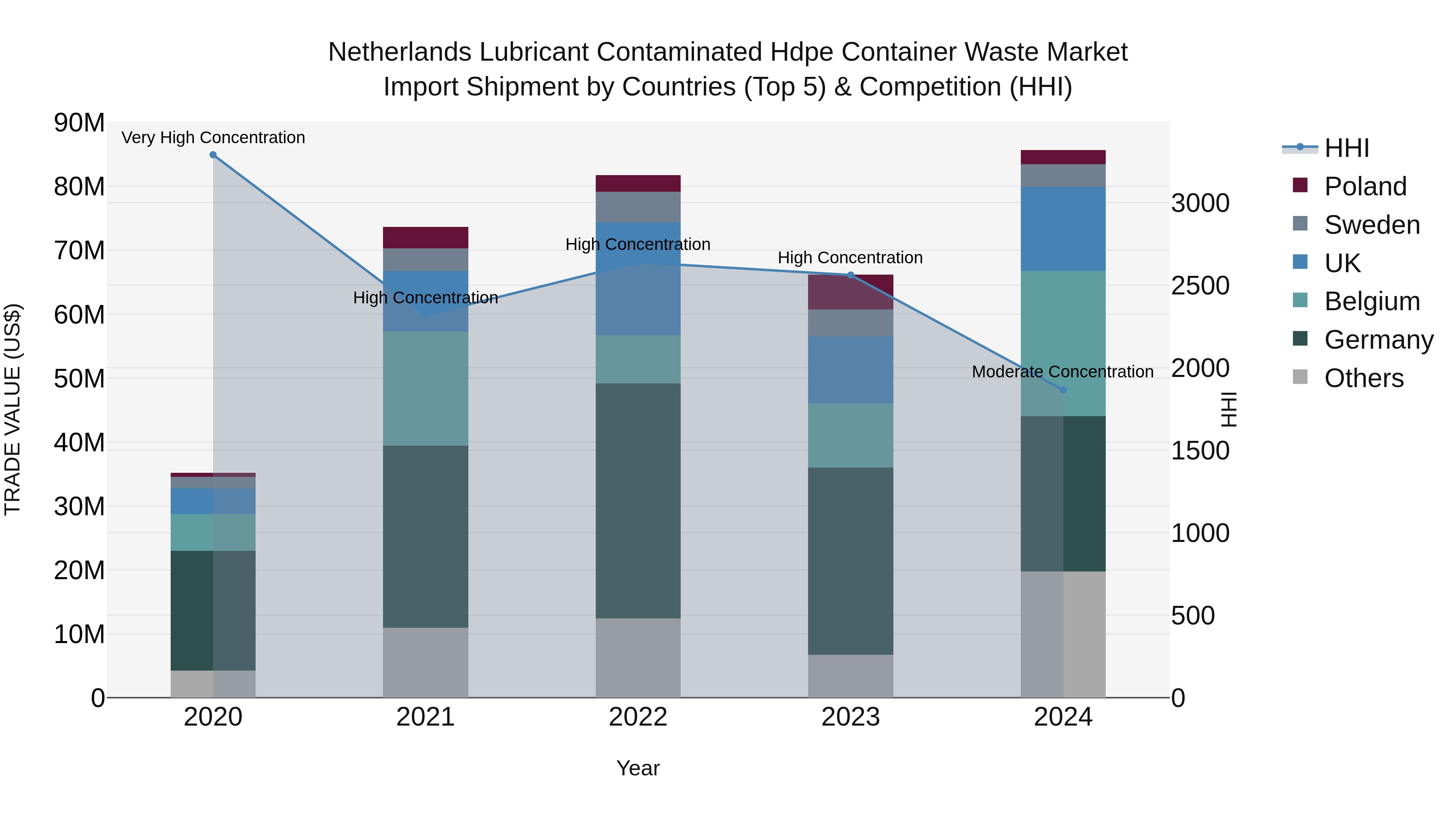 Netherlands Lubricant Contaminated Hdpe Container Waste Market Import Shipment by Countries (Top 5) & Competition (HHI)