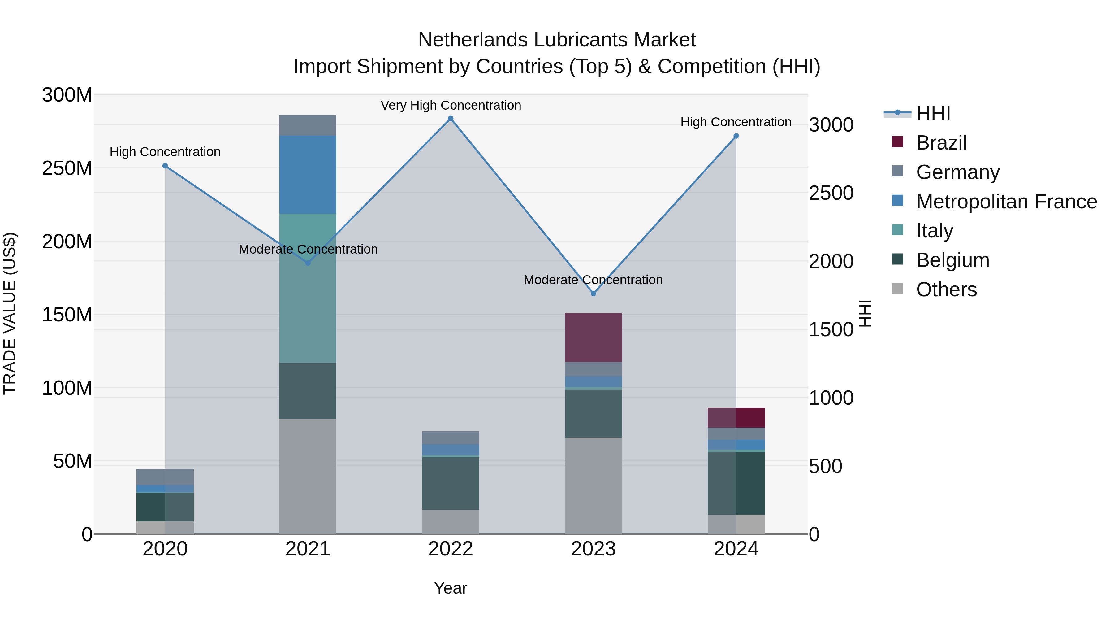 Netherlands Lubricants Market Top 5 Importing Countries and Market Competition (HHI) Analysis