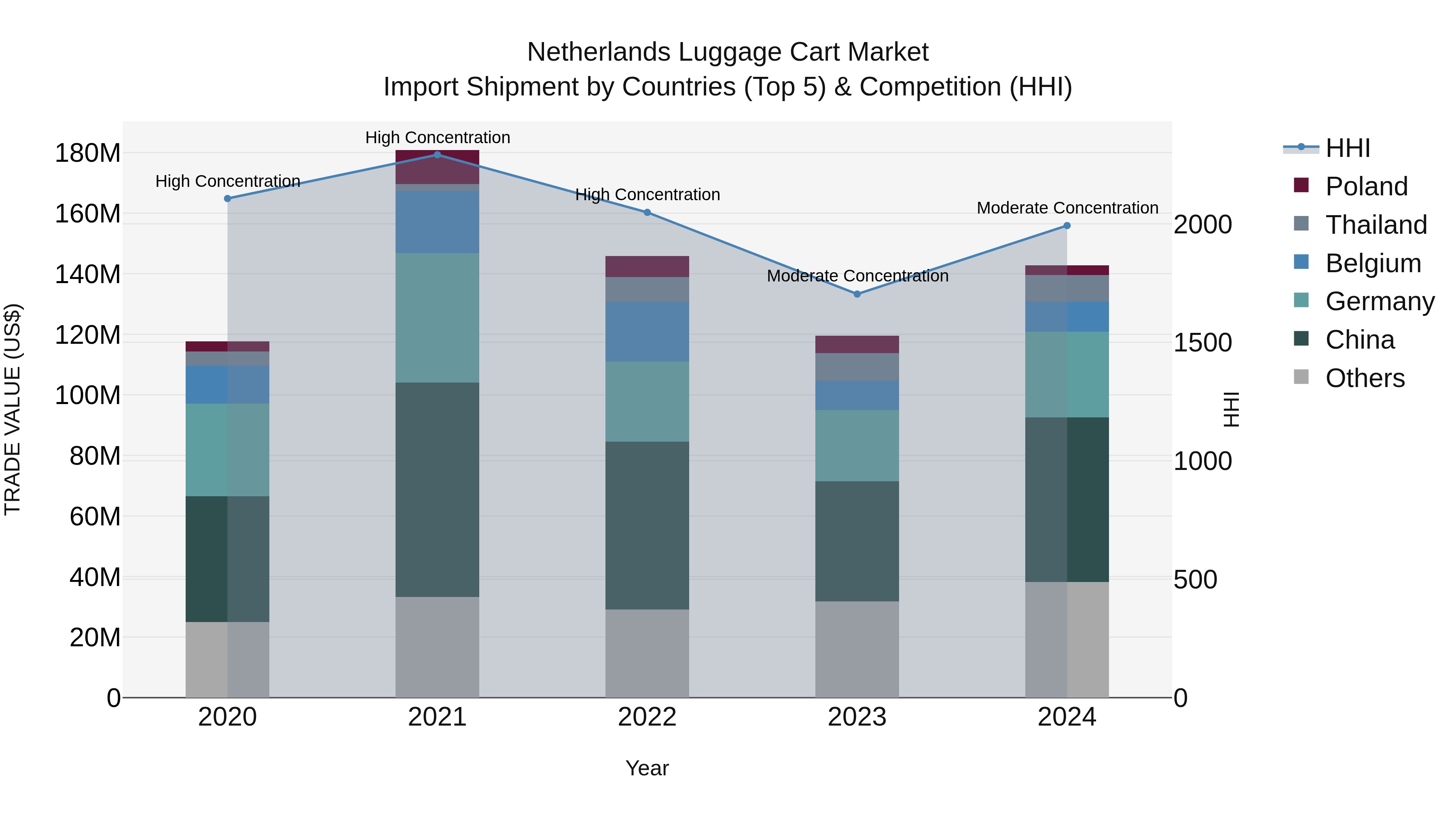 Netherlands Luggage Cart Market Top 5 Importing Countries and Market Competition (HHI) Analysis