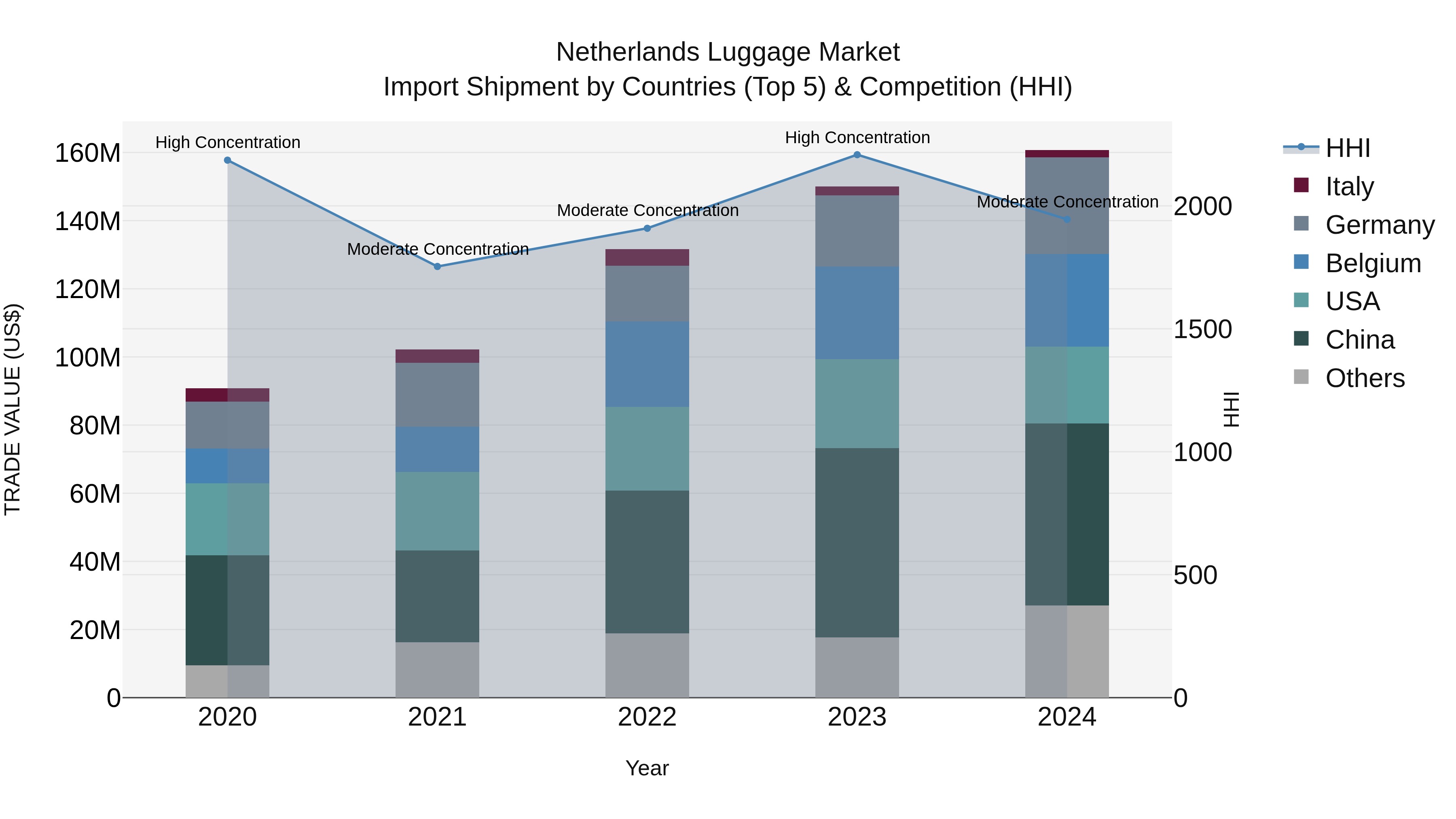 Netherlands Luggage Market Top 5 Importing Countries and Market Competition (HHI) Analysis