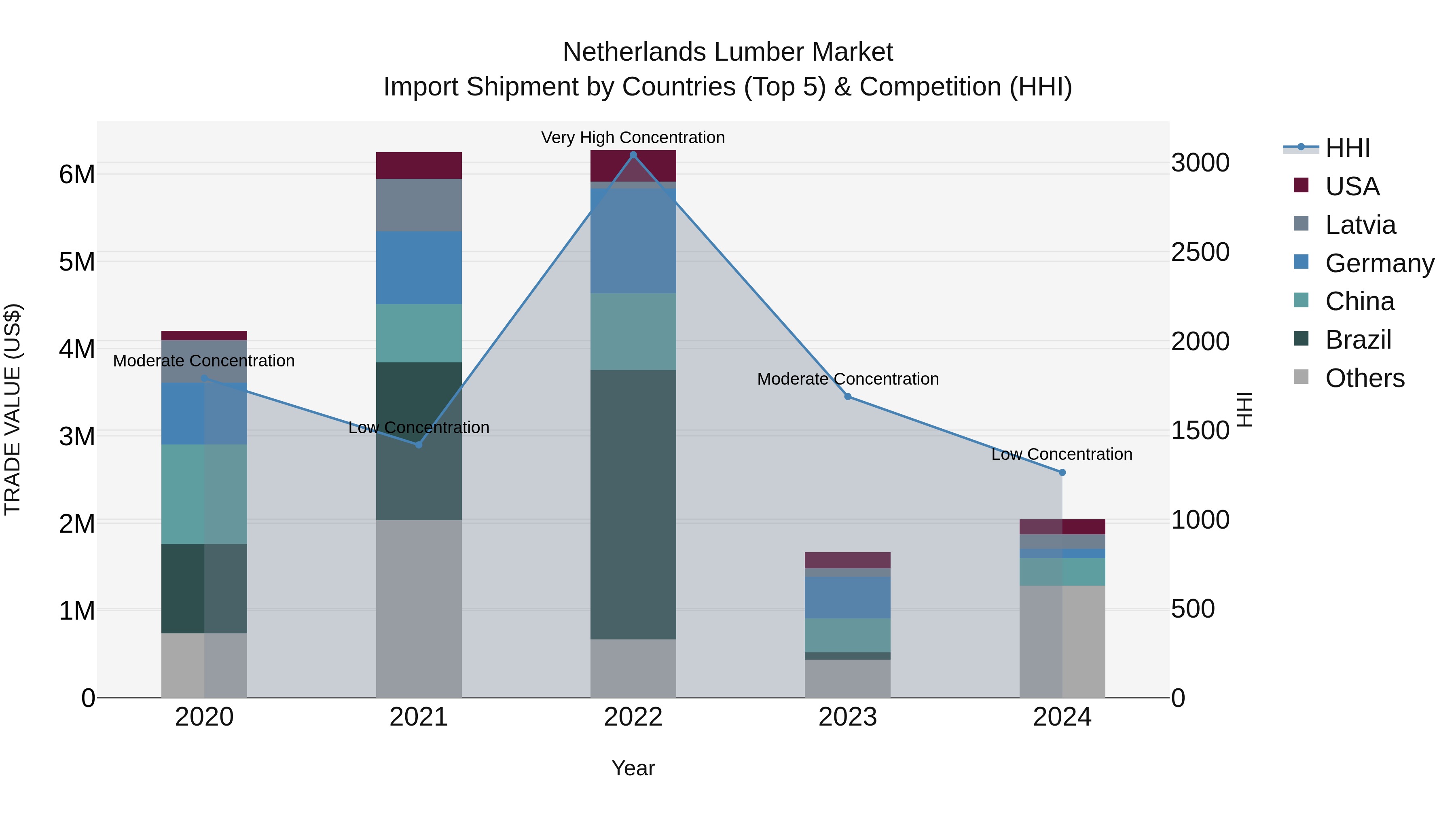Netherlands Lumber Market Top 5 Importing Countries and Market Competition (HHI) Analysis