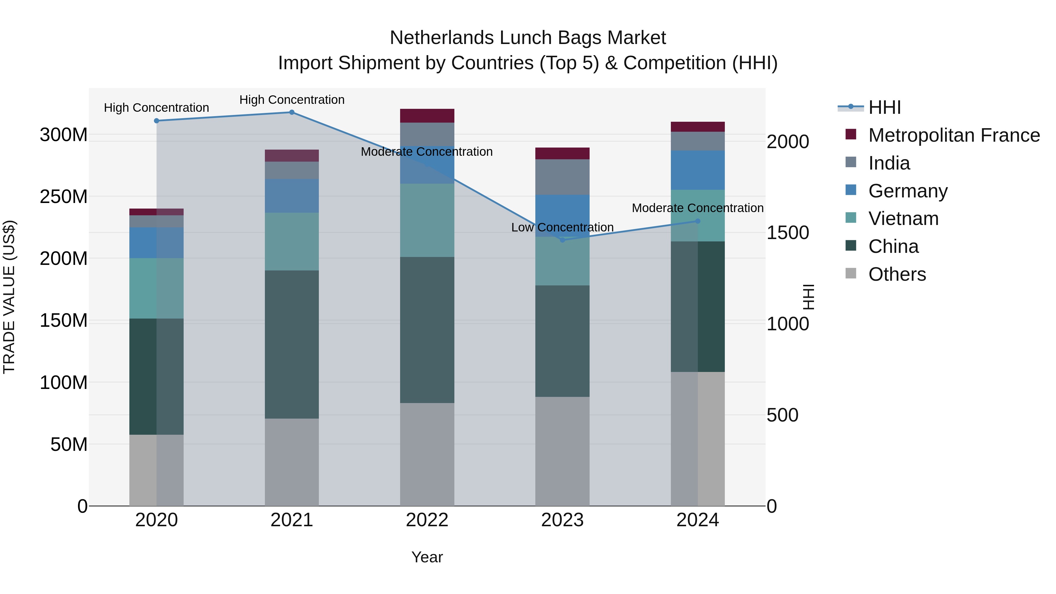 Netherlands Lunch Bags Market Import Shipment by Countries (Top 5) & Competition (HHI)