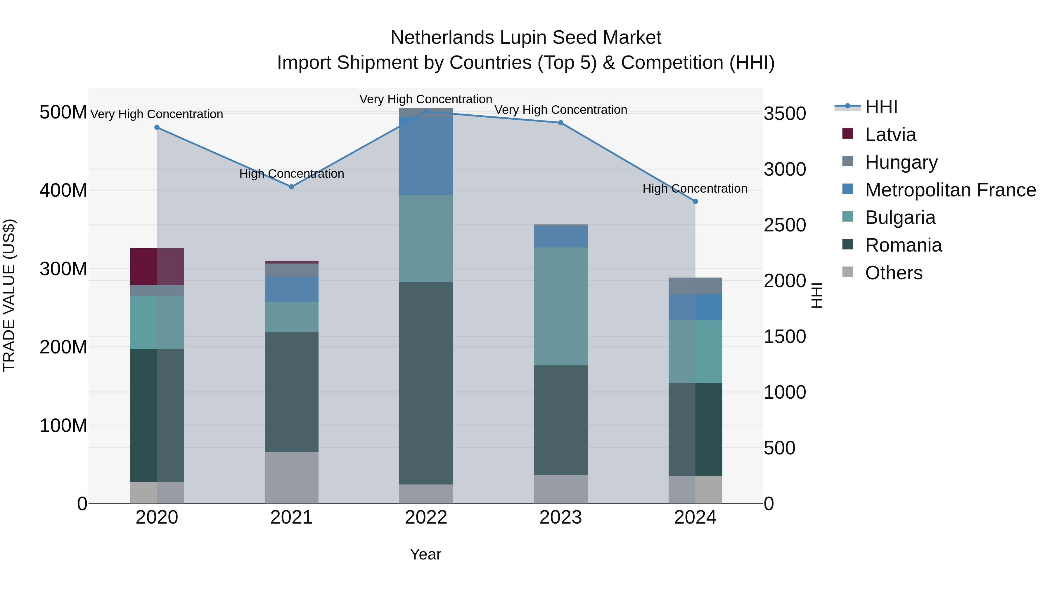 Netherlands Lupin Seed Market Top 5 Importing Countries and Market Competition (HHI) Analysis