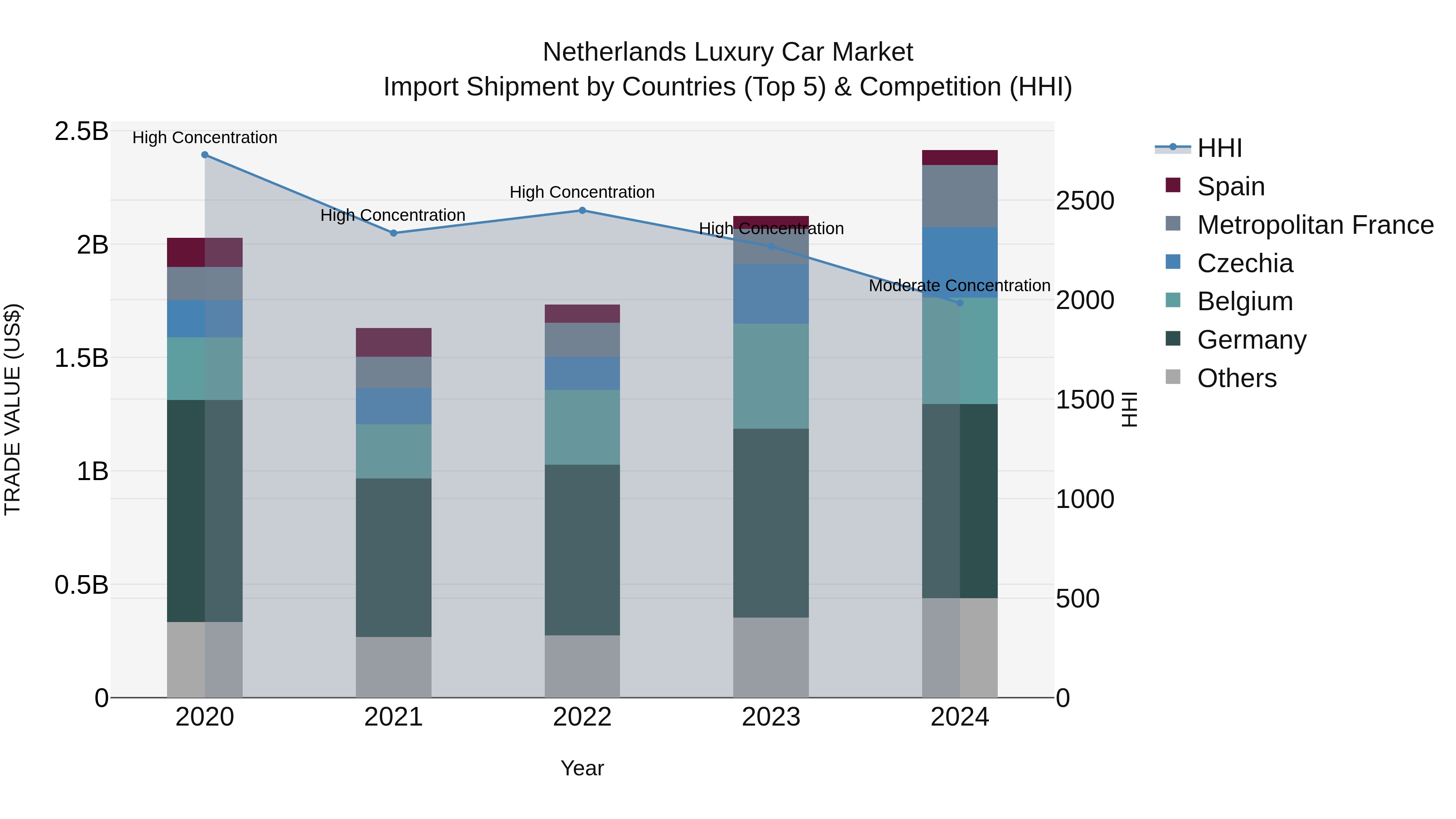 Netherlands Luxury Car Market Import Shipment by Countries (Top 5) & Competition (HHI)