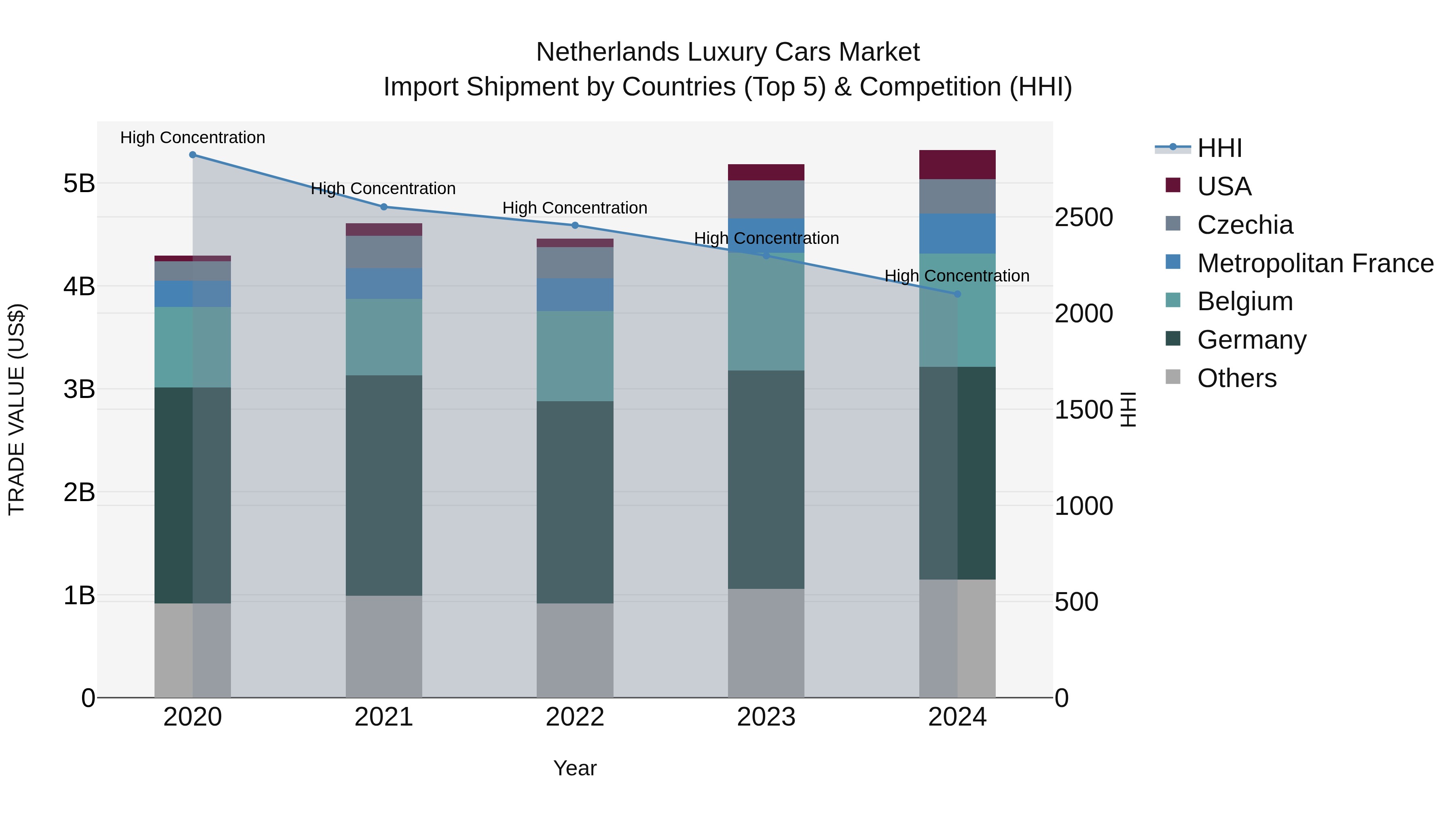 Netherlands Luxury Cars Market Top 5 Importing Countries and Market Competition (HHI) Analysis