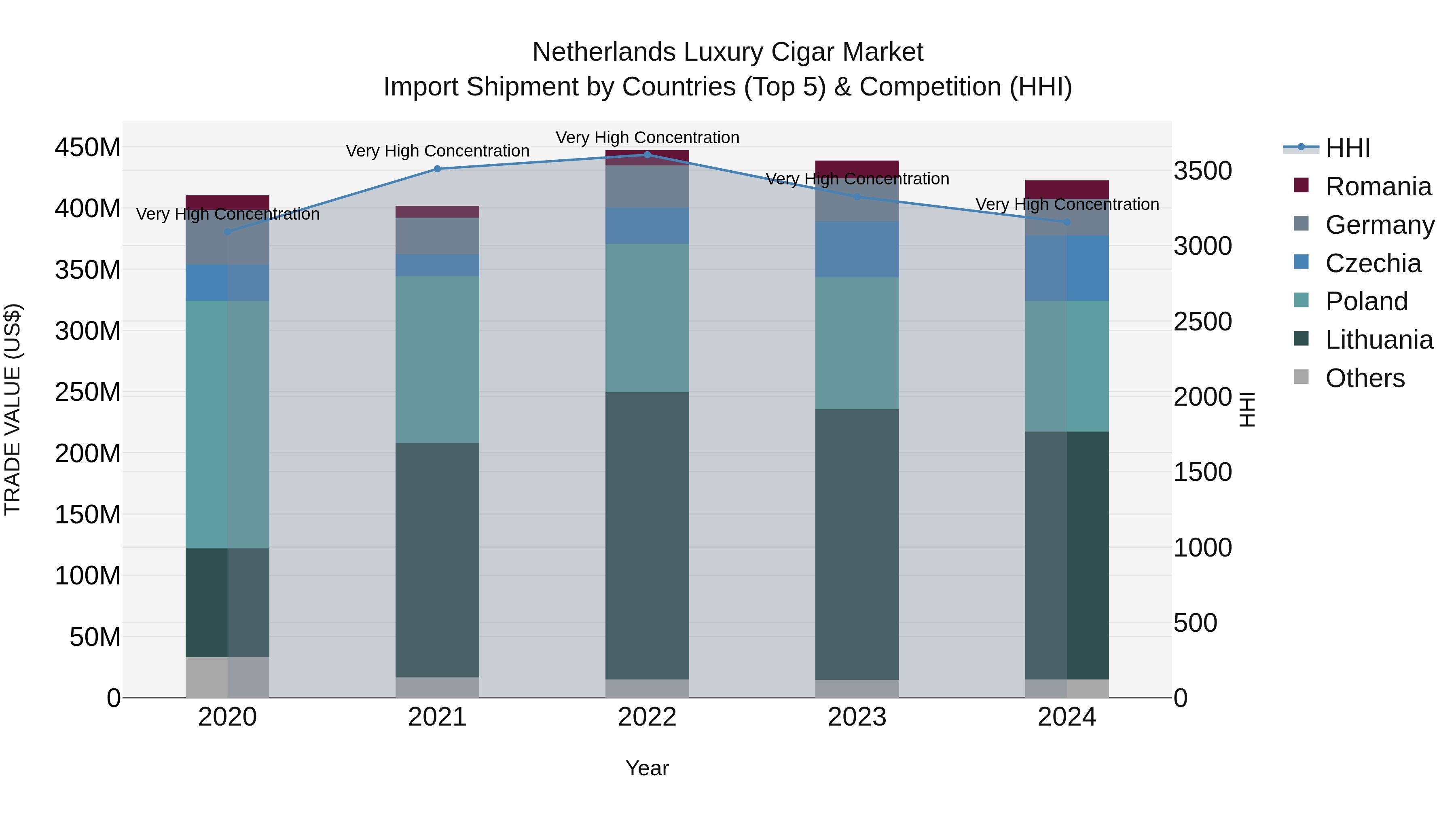 Netherlands Luxury Cigar Market Import Shipment by Countries (Top 5) & Competition (HHI)