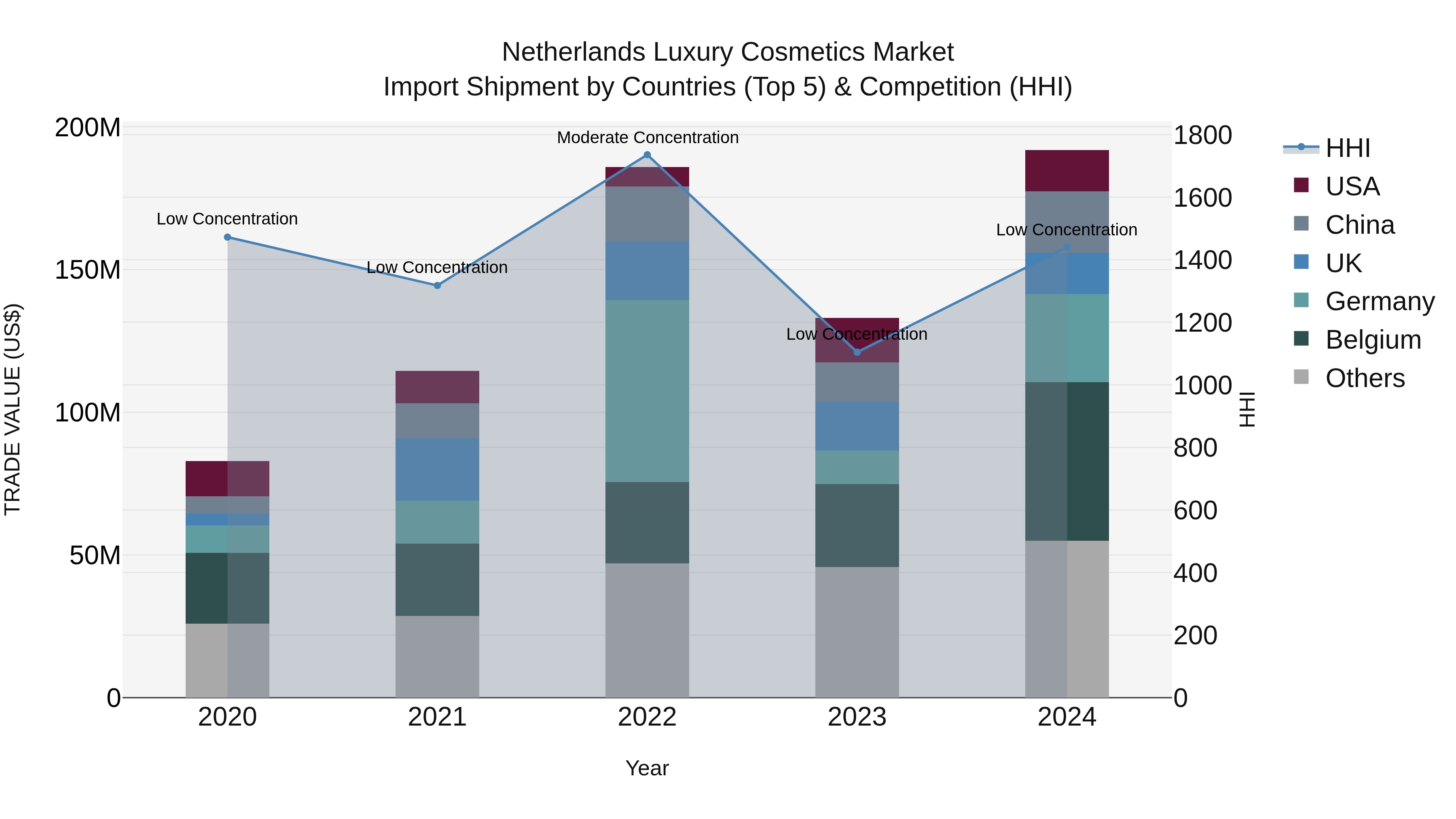 Netherlands Luxury Cosmetics Market Import Shipment by Countries (Top 5) & Competition (HHI)
