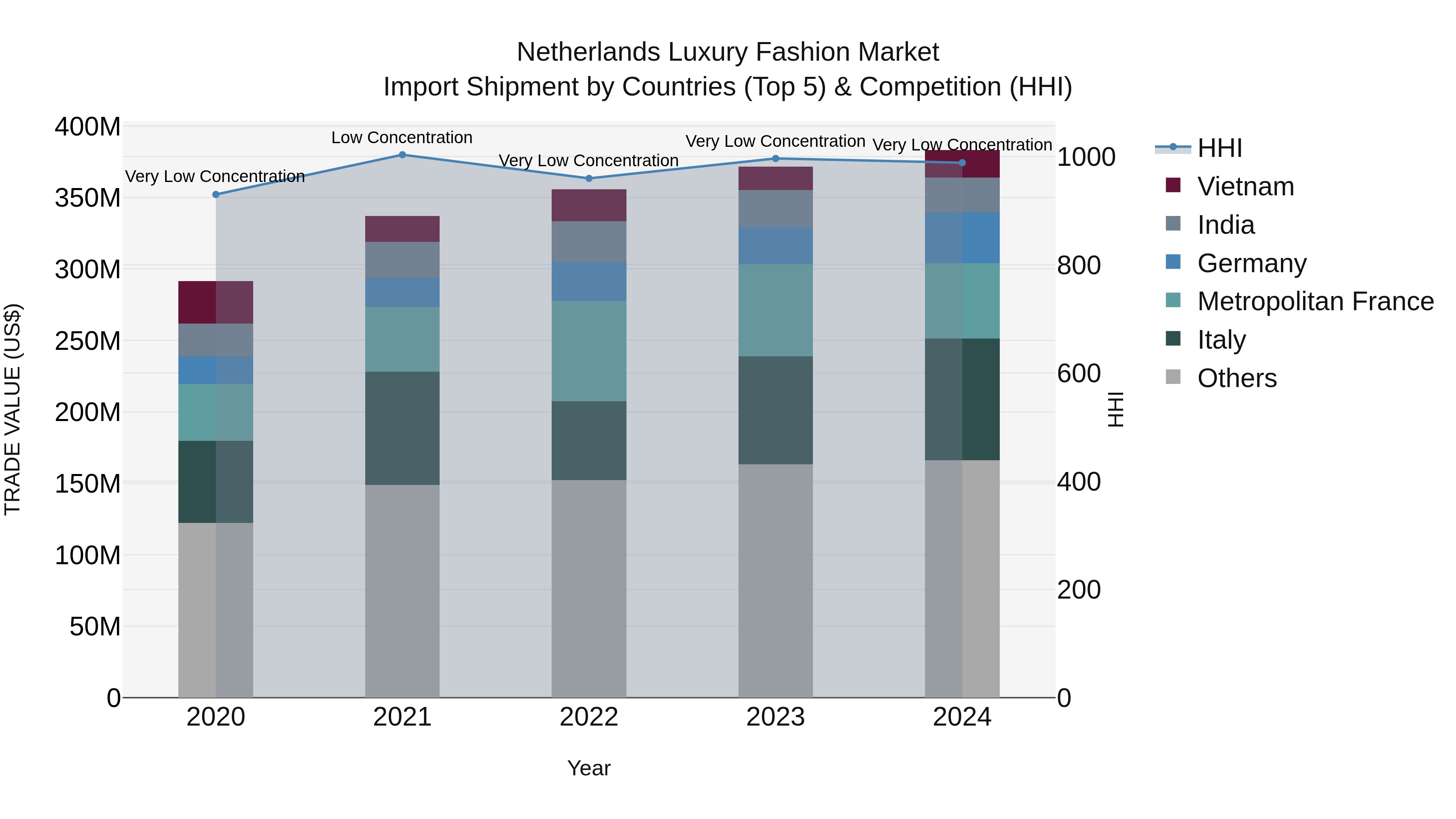 Netherlands Luxury Fashion Market Import Shipment by Countries (Top 5) & Competition (HHI)