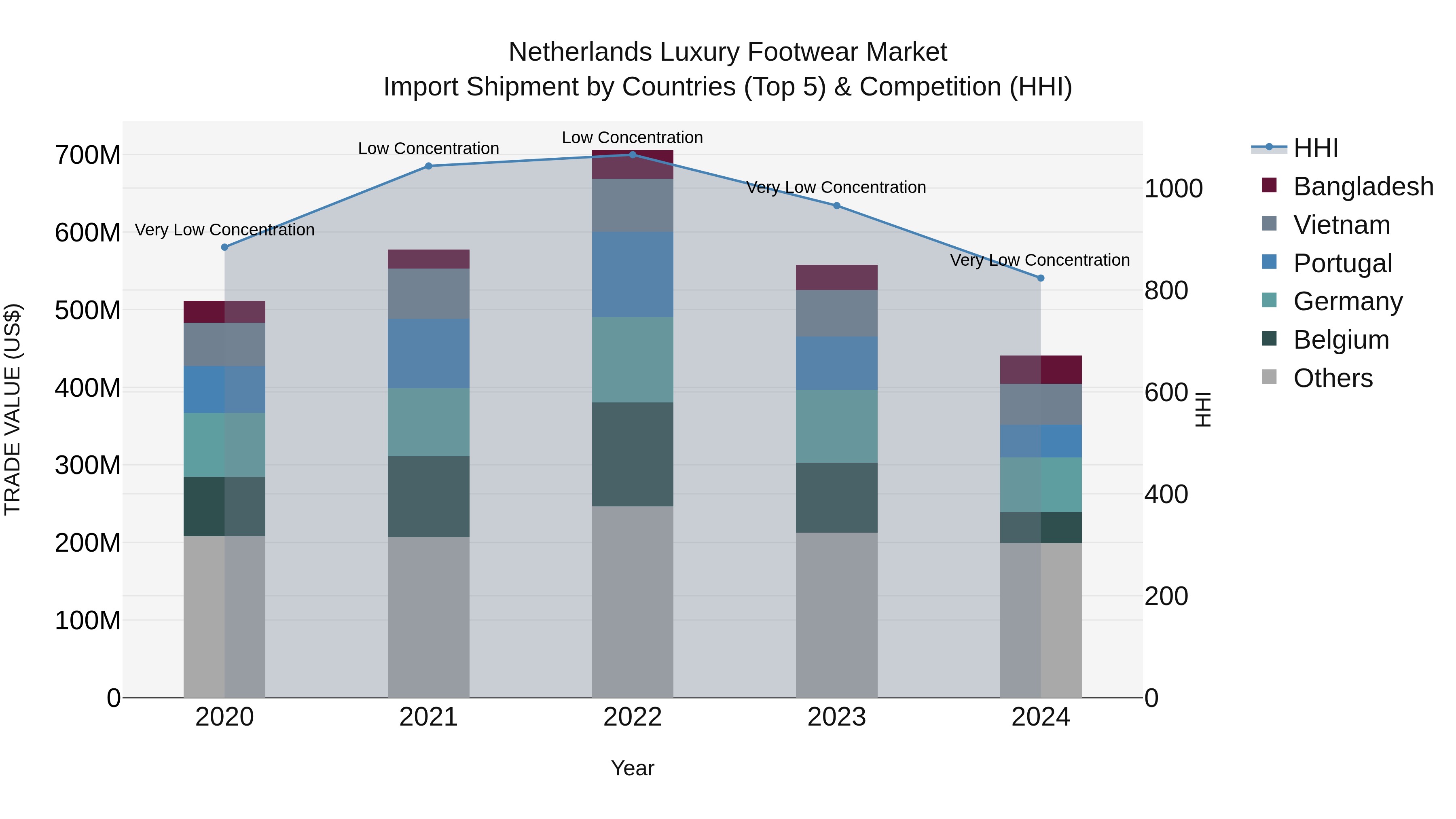 Netherlands Luxury Footwear Market Import Shipment by Countries (Top 5) & Competition (HHI)
