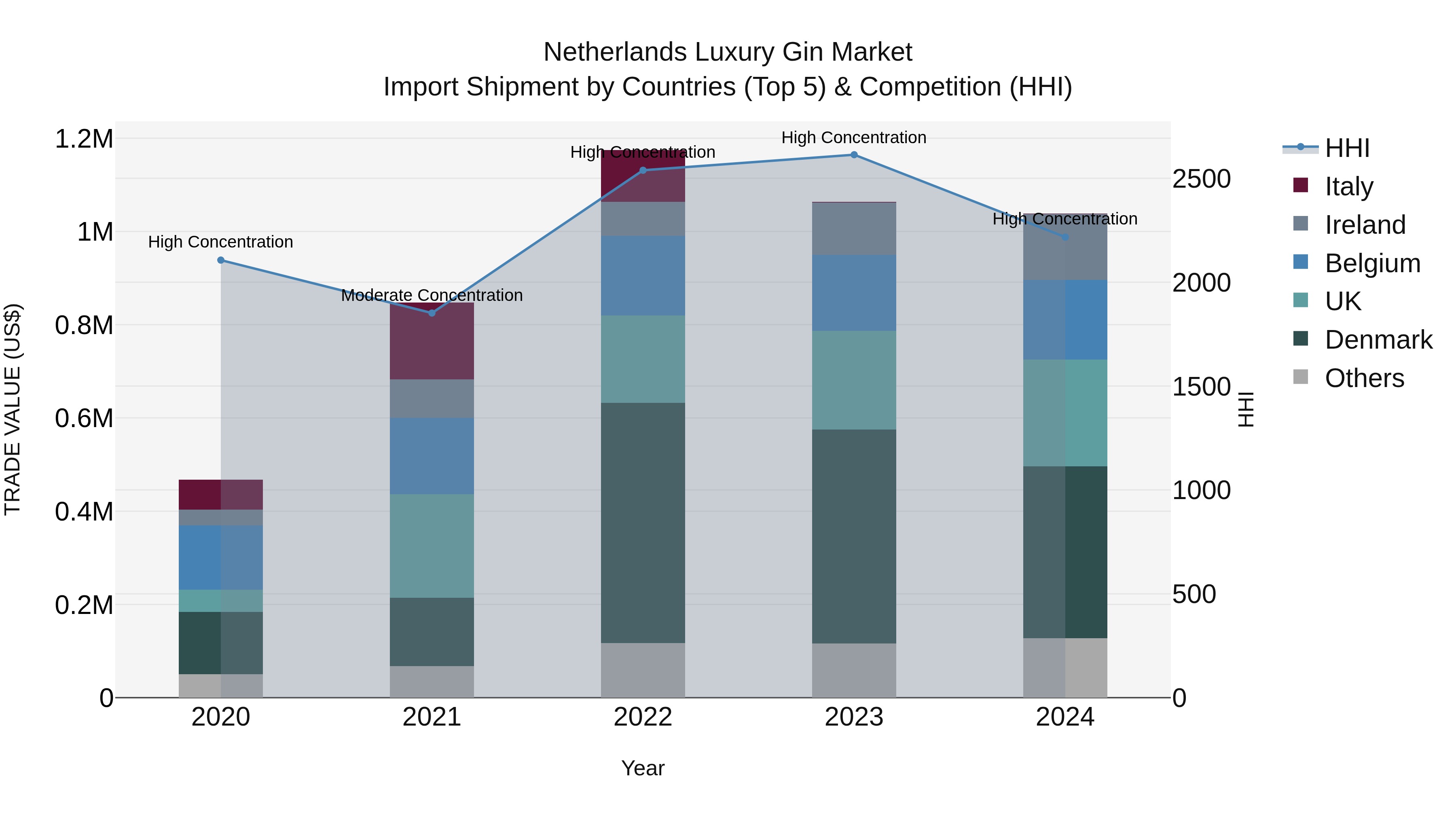 Netherlands Luxury Gin Market Import Shipment by Countries (Top 5) & Competition (HHI)