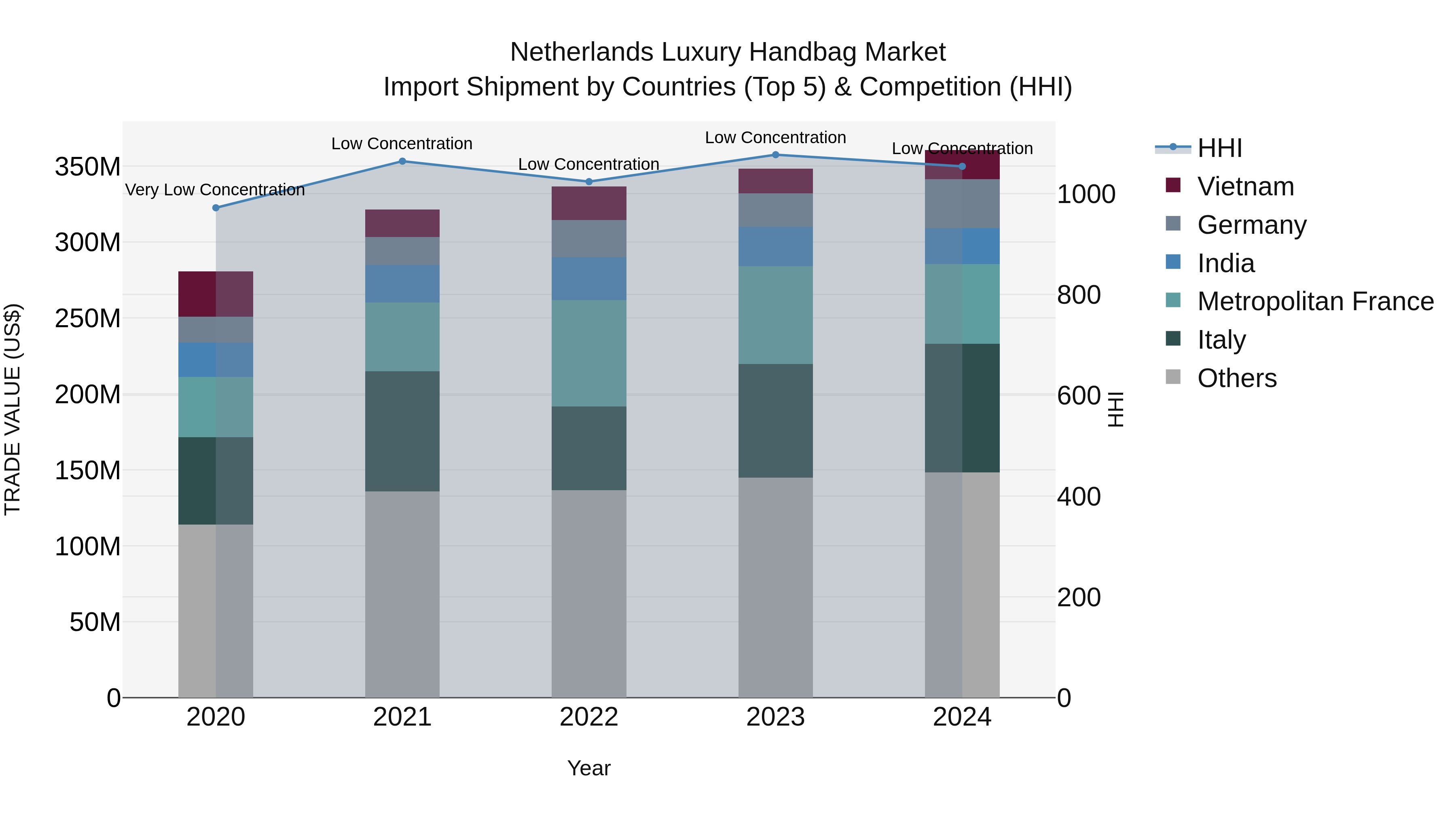 Netherlands Luxury Handbag Market Top 5 Importing Countries and Market Competition (HHI) Analysis