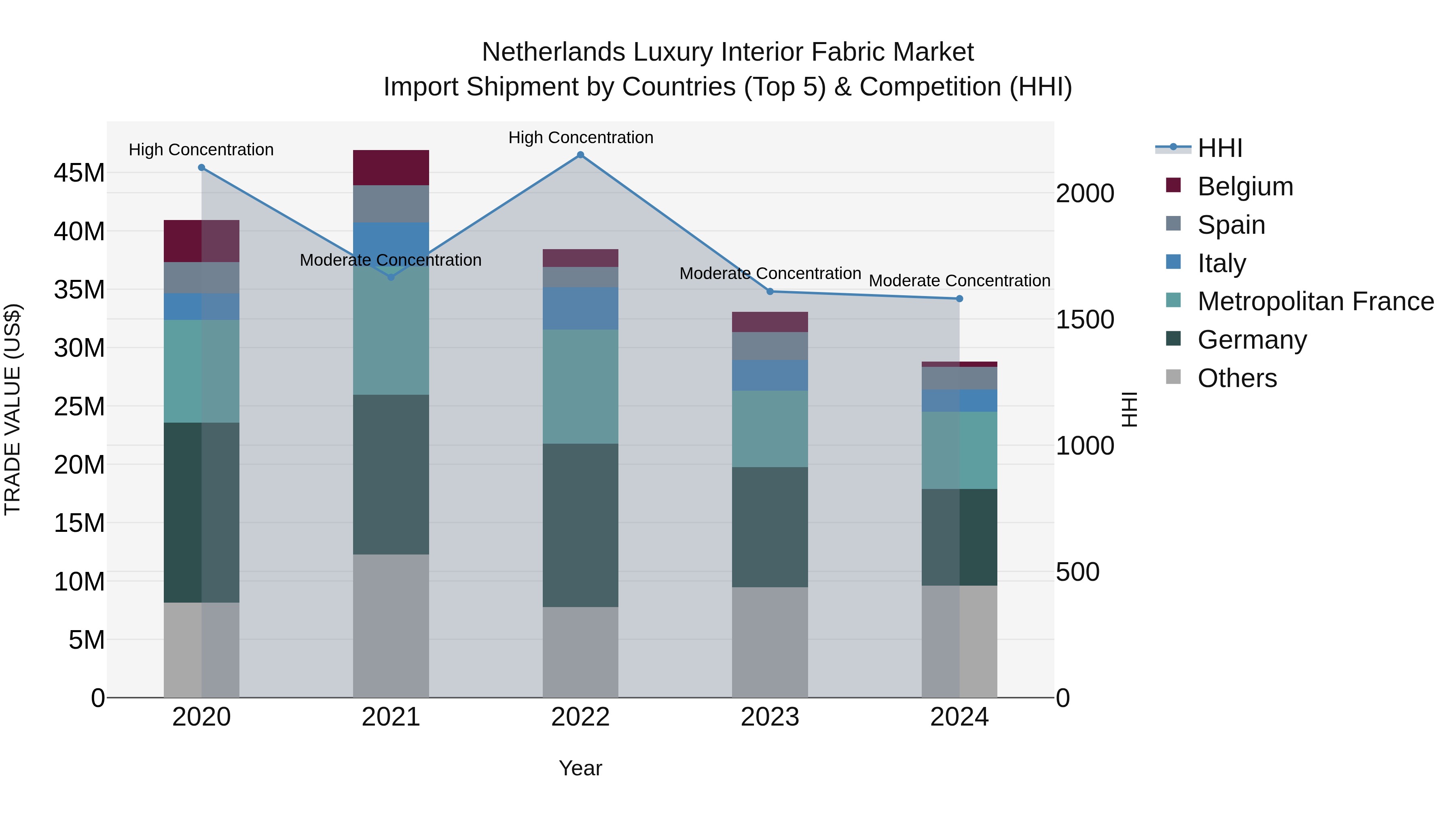 Netherlands Luxury Interior Fabric Market Import Shipment by Countries (Top 5) & Competition (HHI)