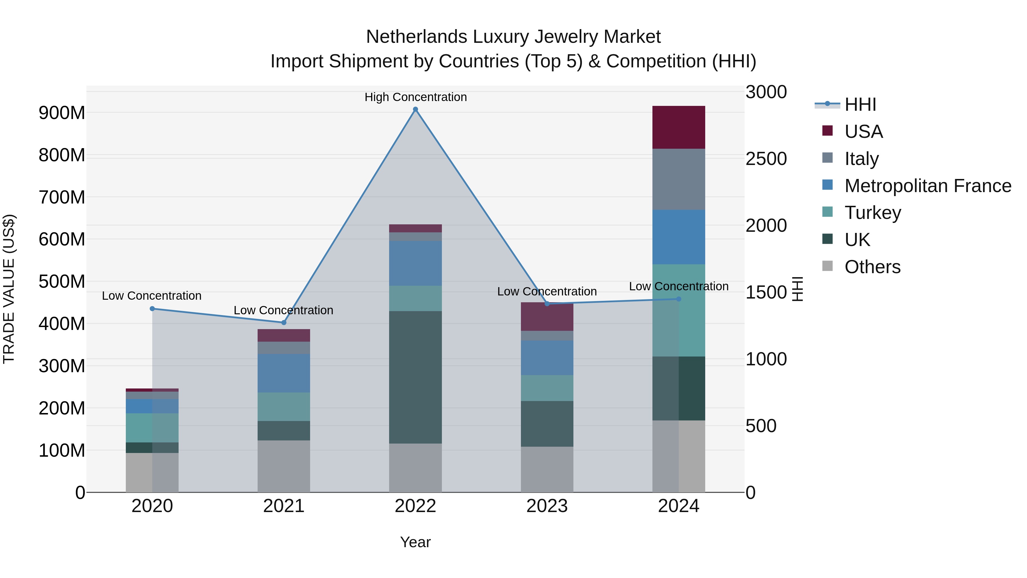 Netherlands Luxury Jewelry Market Import Shipment by Countries (Top 5) & Competition (HHI)