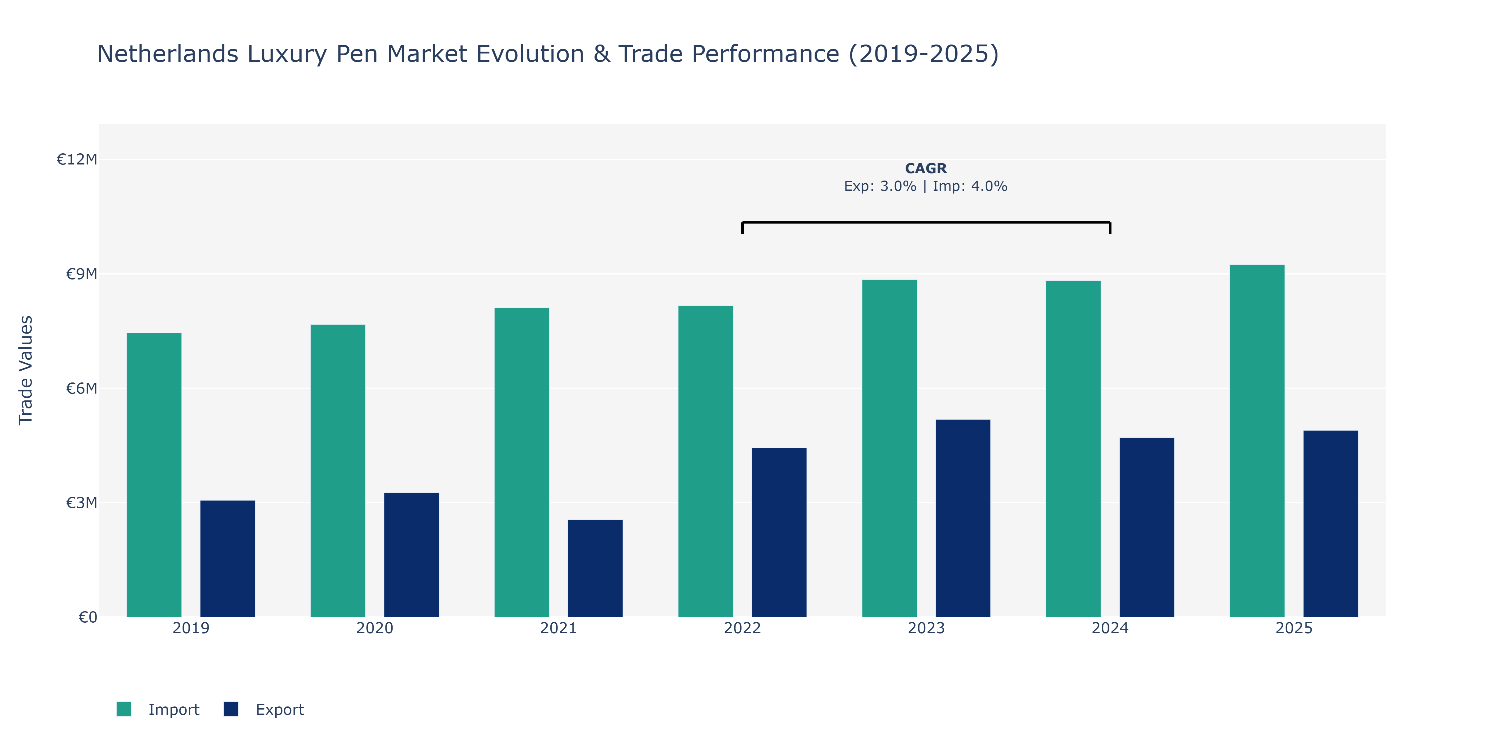 Netherlands Luxury Pen Market: Production & Trade Performance (2019-2025)