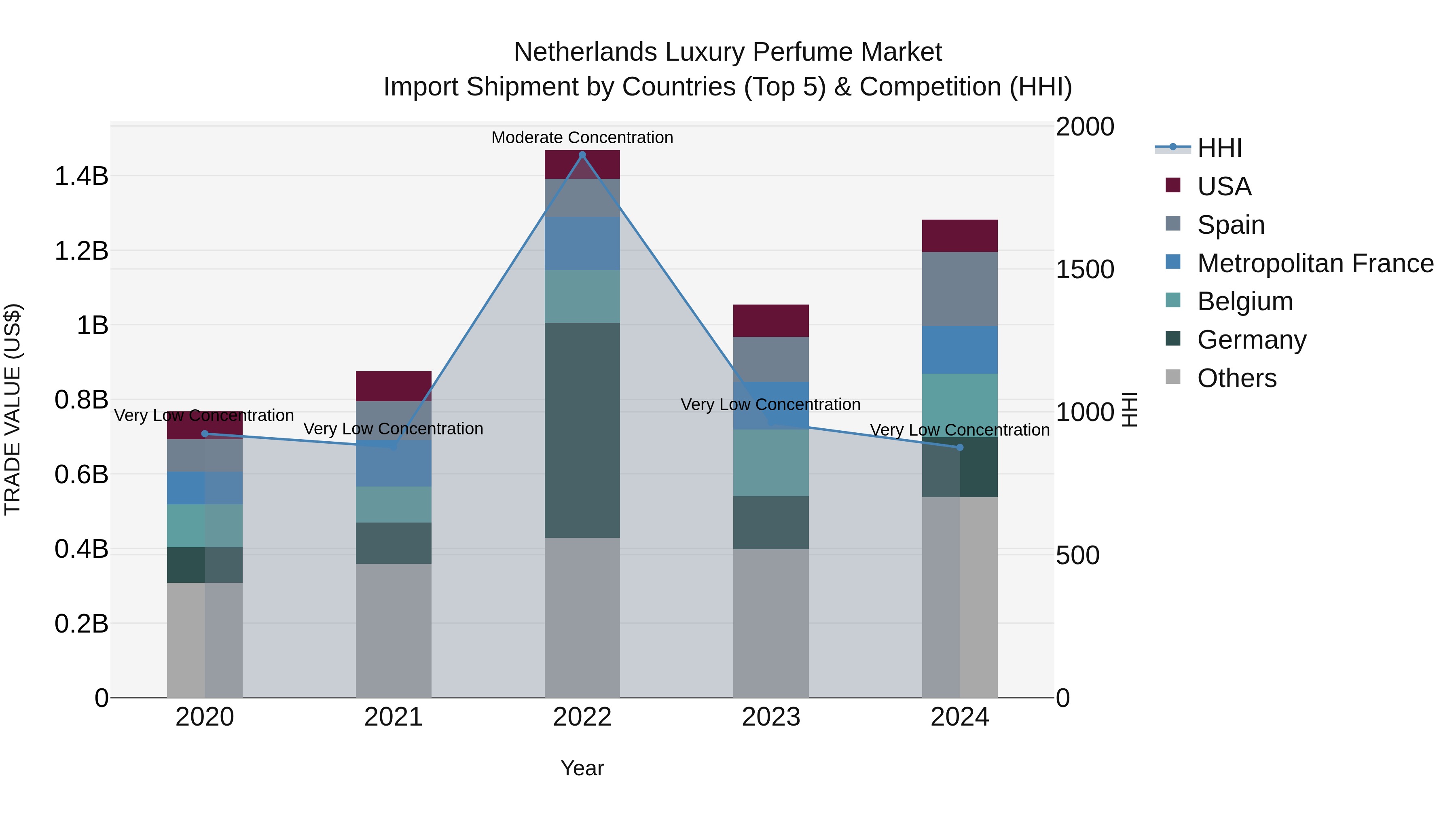 Netherlands Luxury Perfume Market Import Shipment by Countries (Top 5) & Competition (HHI)