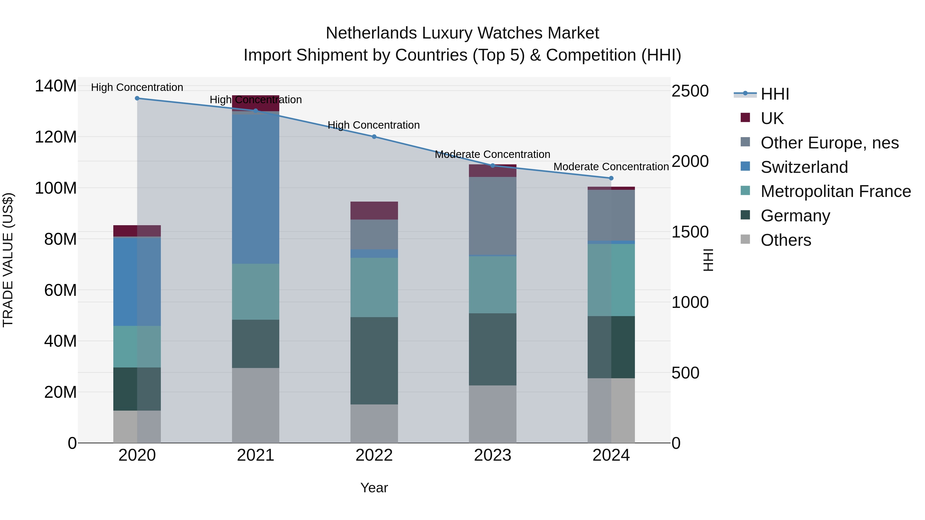 Netherlands Luxury Watches Market Top 5 Importing Countries and Market Competition (HHI) Analysis
