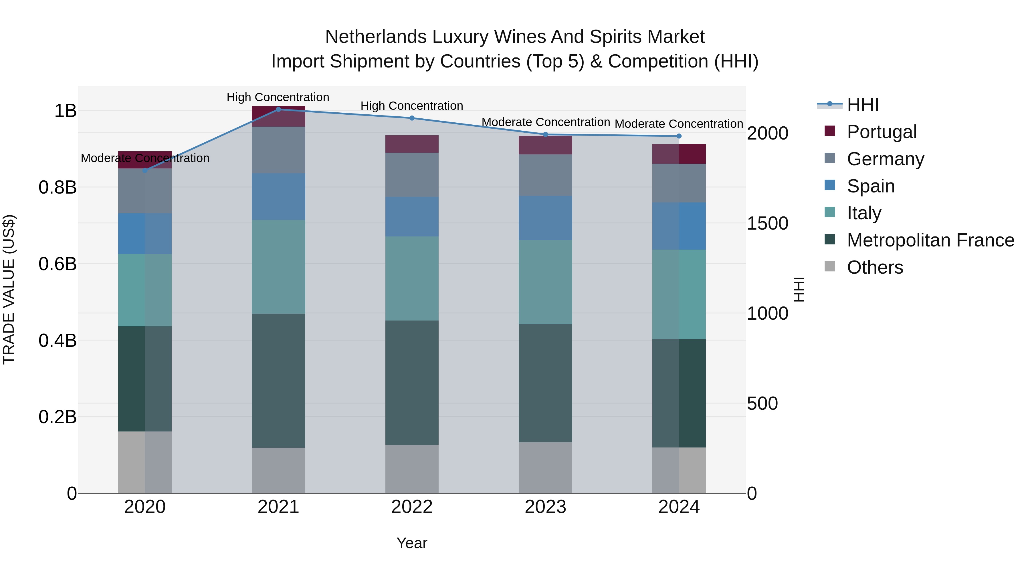 Netherlands Luxury Wines and Spirits Market Top 5 Importing Countries and Market Competition (HHI) Analysis