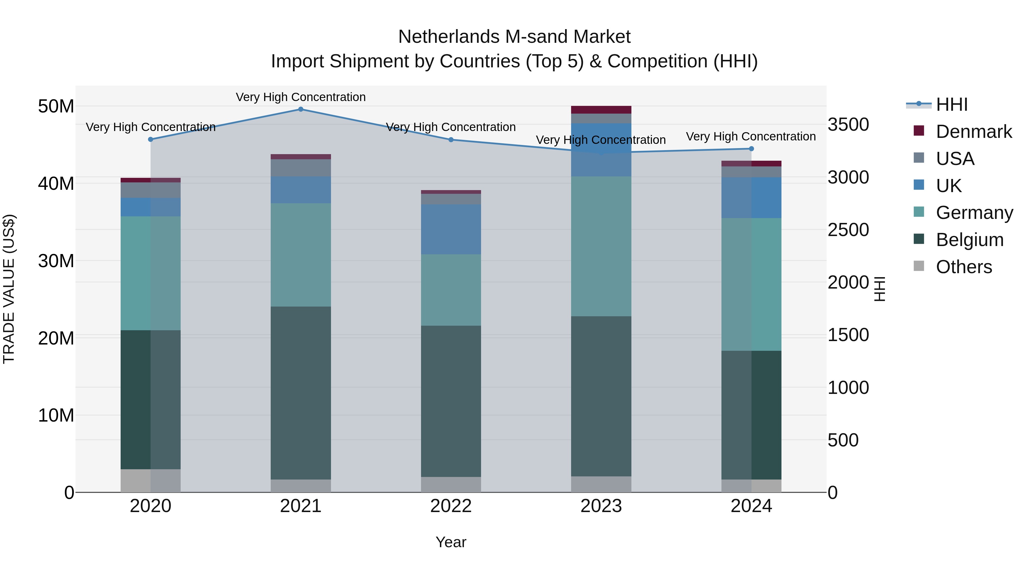 Netherlands M-sand Market Top 5 Importing Countries and Market Competition (HHI) Analysis