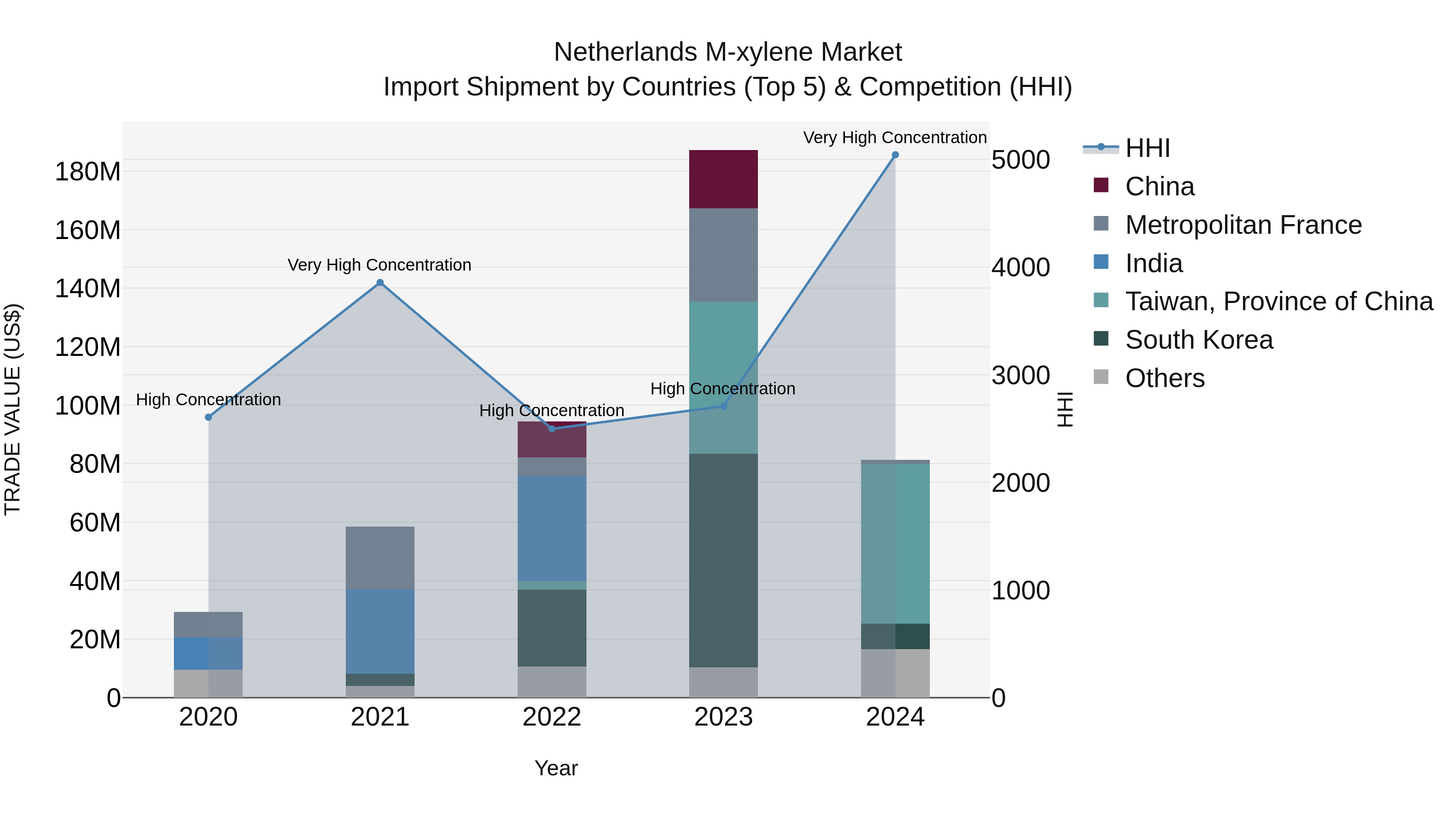 Netherlands M-xylene Market Top 5 Importing Countries and Market Competition (HHI) Analysis
