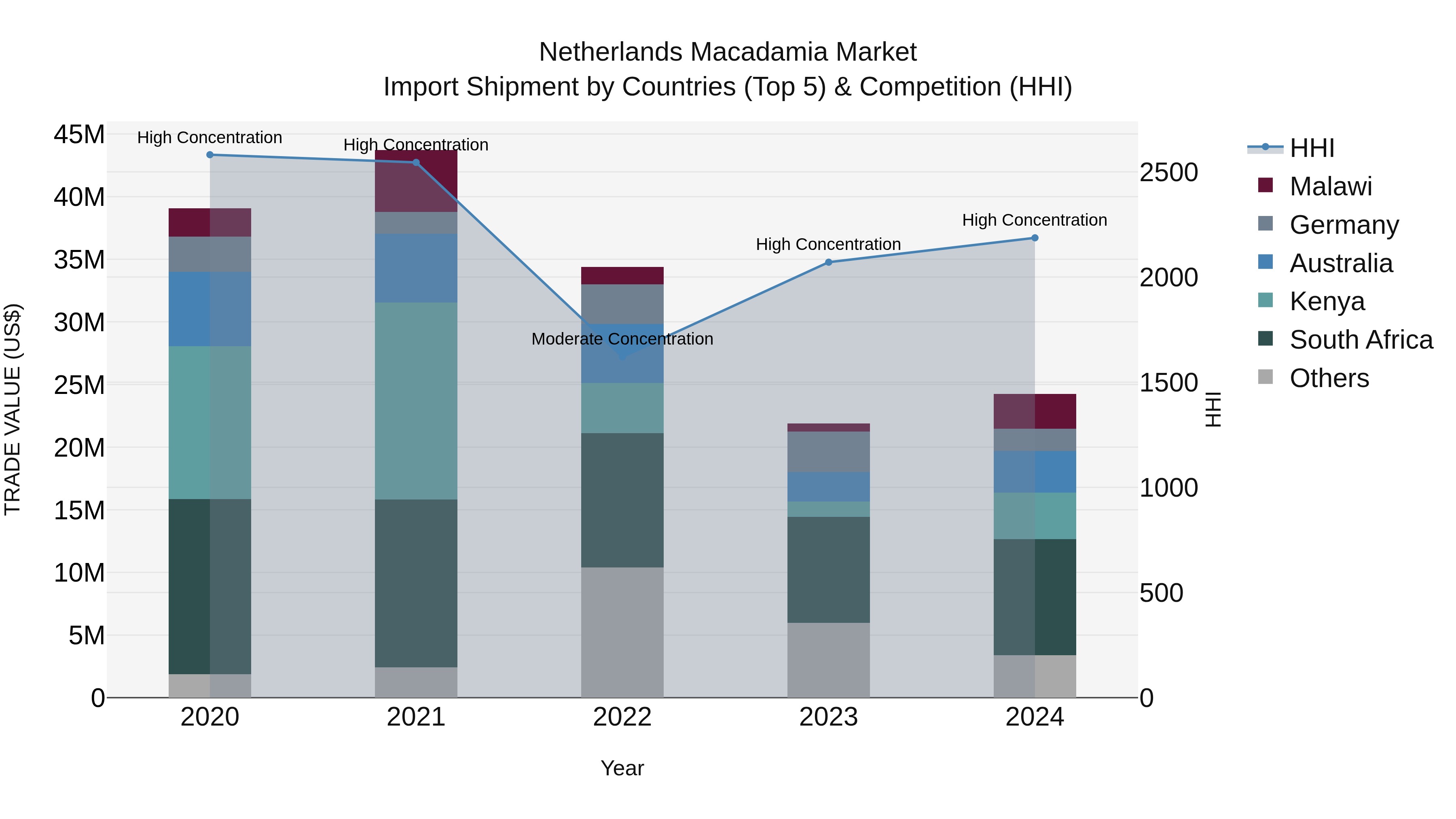 Netherlands Macadamia Market Import Shipment by Countries (Top 5) & Competition (HHI)