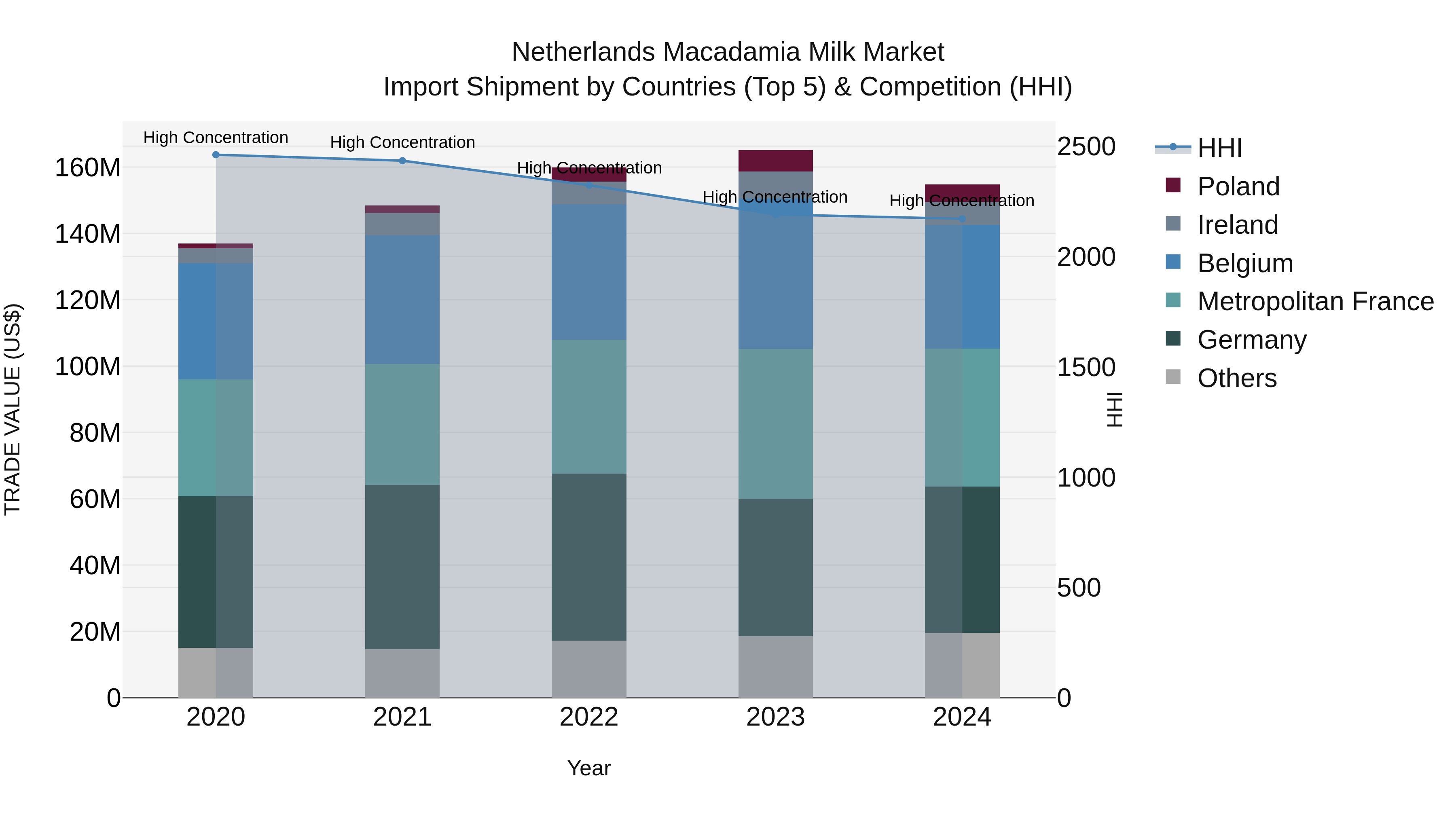 Netherlands Macadamia Milk Market Top 5 Importing Countries and Market Competition (HHI) Analysis