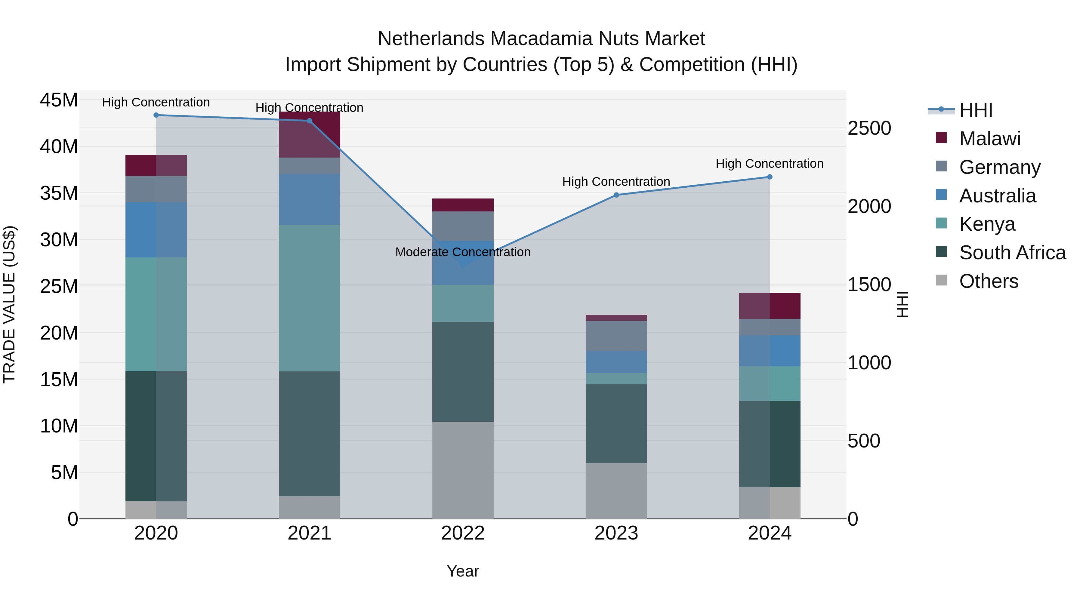 Netherlands Macadamia Nuts Market Top 5 Importing Countries and Market Competition (HHI) Analysis