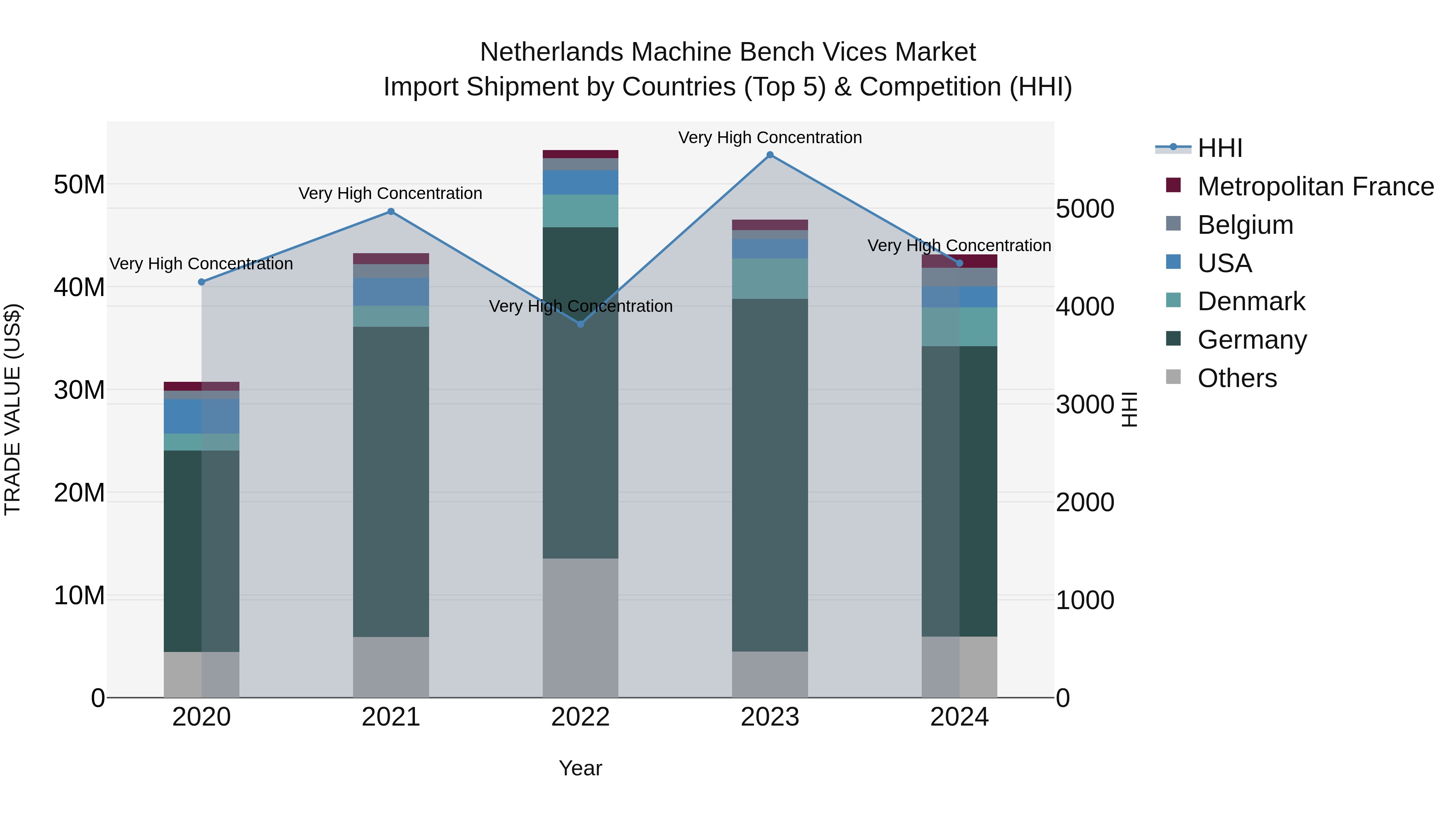 Netherlands Machine Bench Vices Market Top 5 Importing Countries and Market Competition (HHI) Analysis