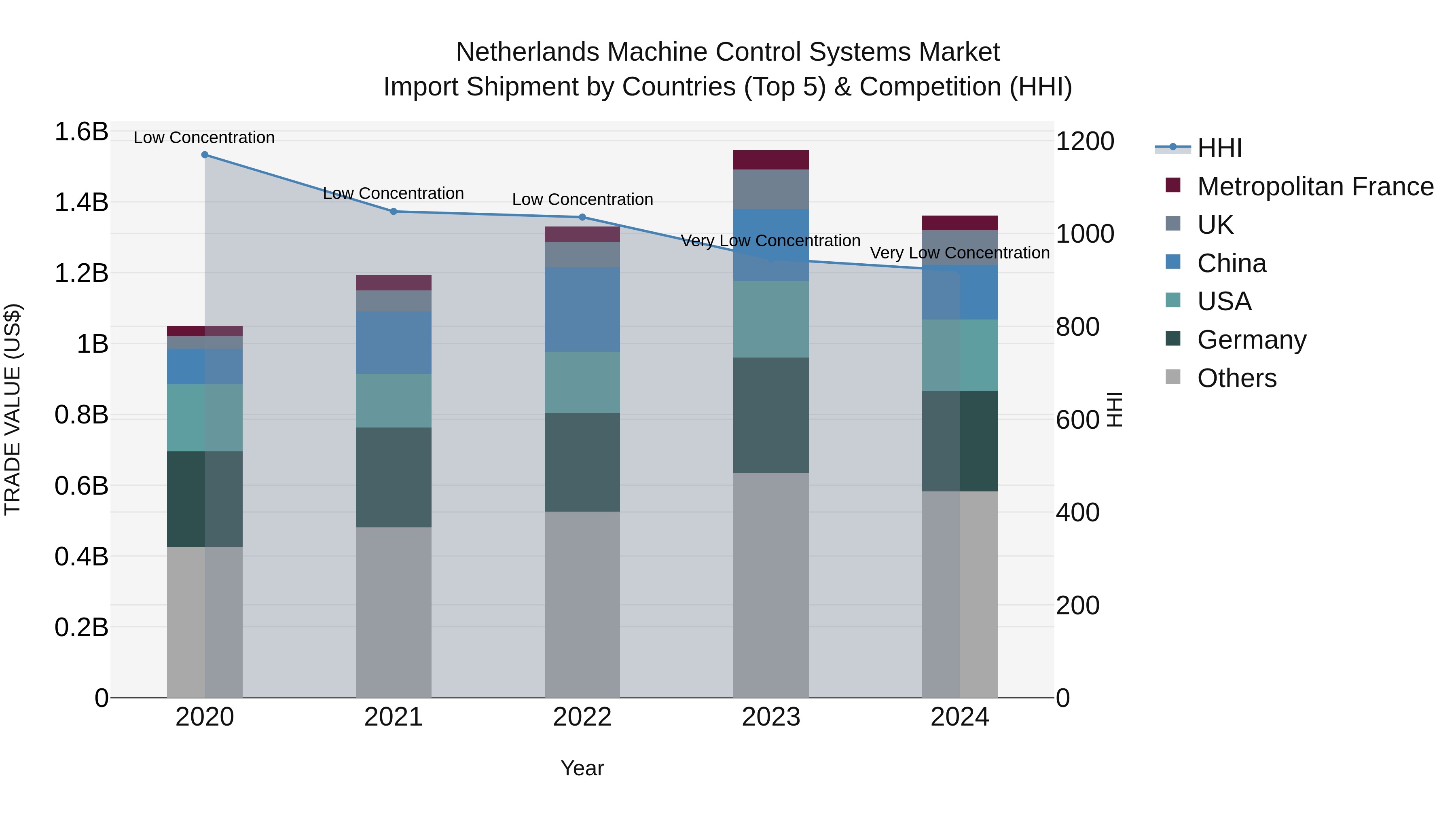 Netherlands Machine Control Systems Market Top 5 Importing Countries and Market Competition (HHI) Analysis