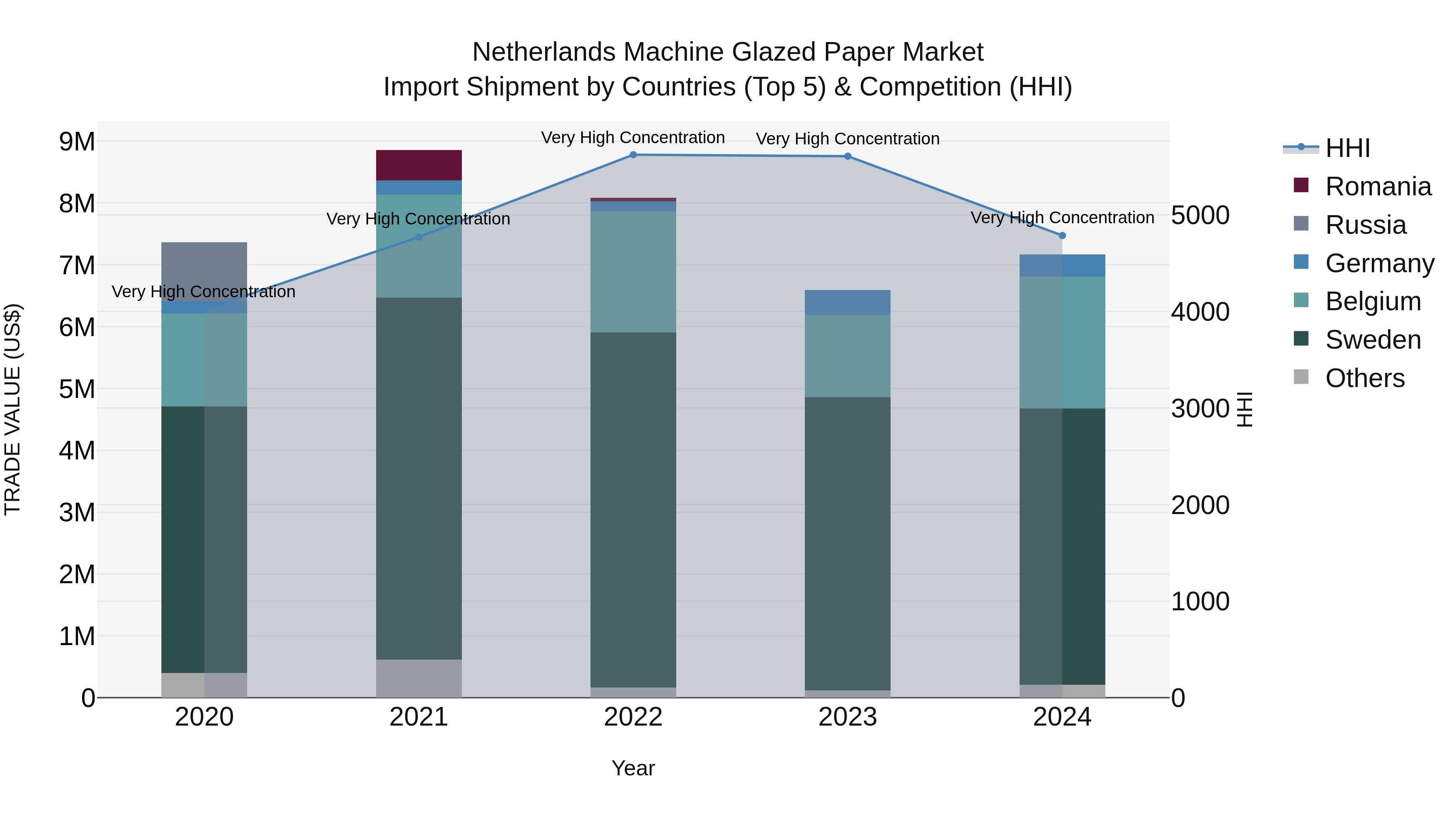 Netherlands Machine Glazed Paper Market Top 5 Importing Countries and Market Competition (HHI) Analysis