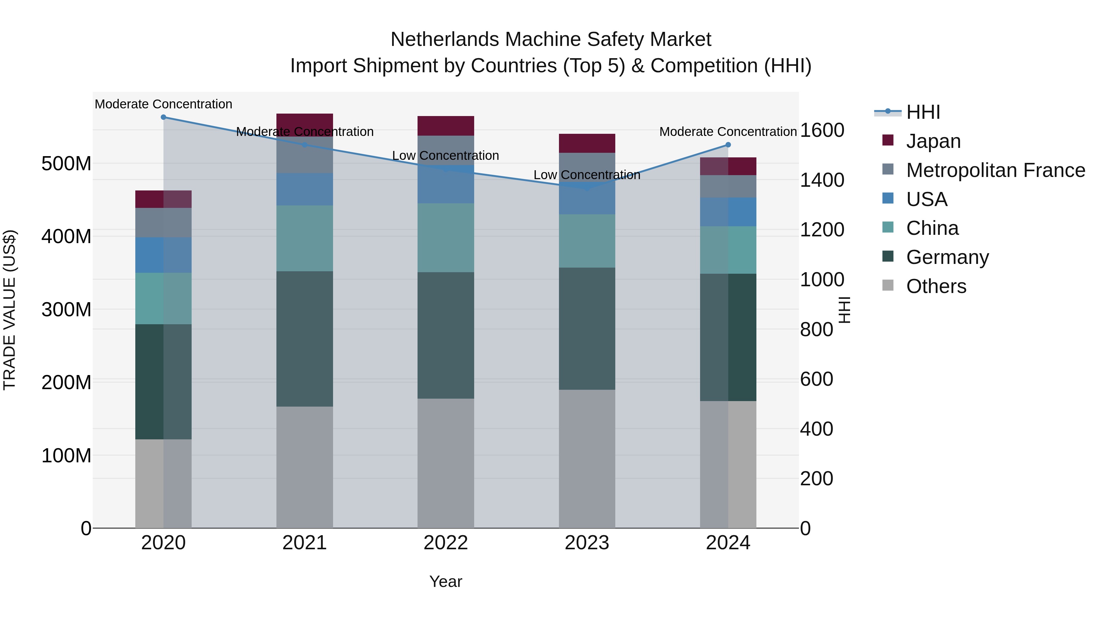 Netherlands Machine Safety Market Top 5 Importing Countries and Market Competition (HHI) Analysis