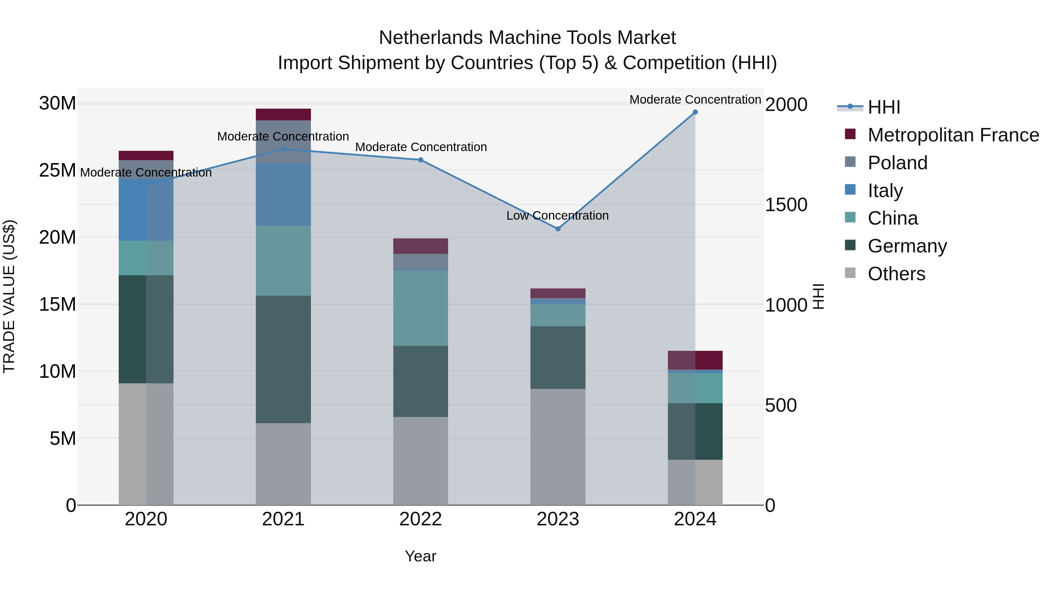 Netherlands Machine Tools Market Top 5 Importing Countries and Market Competition (HHI) Analysis