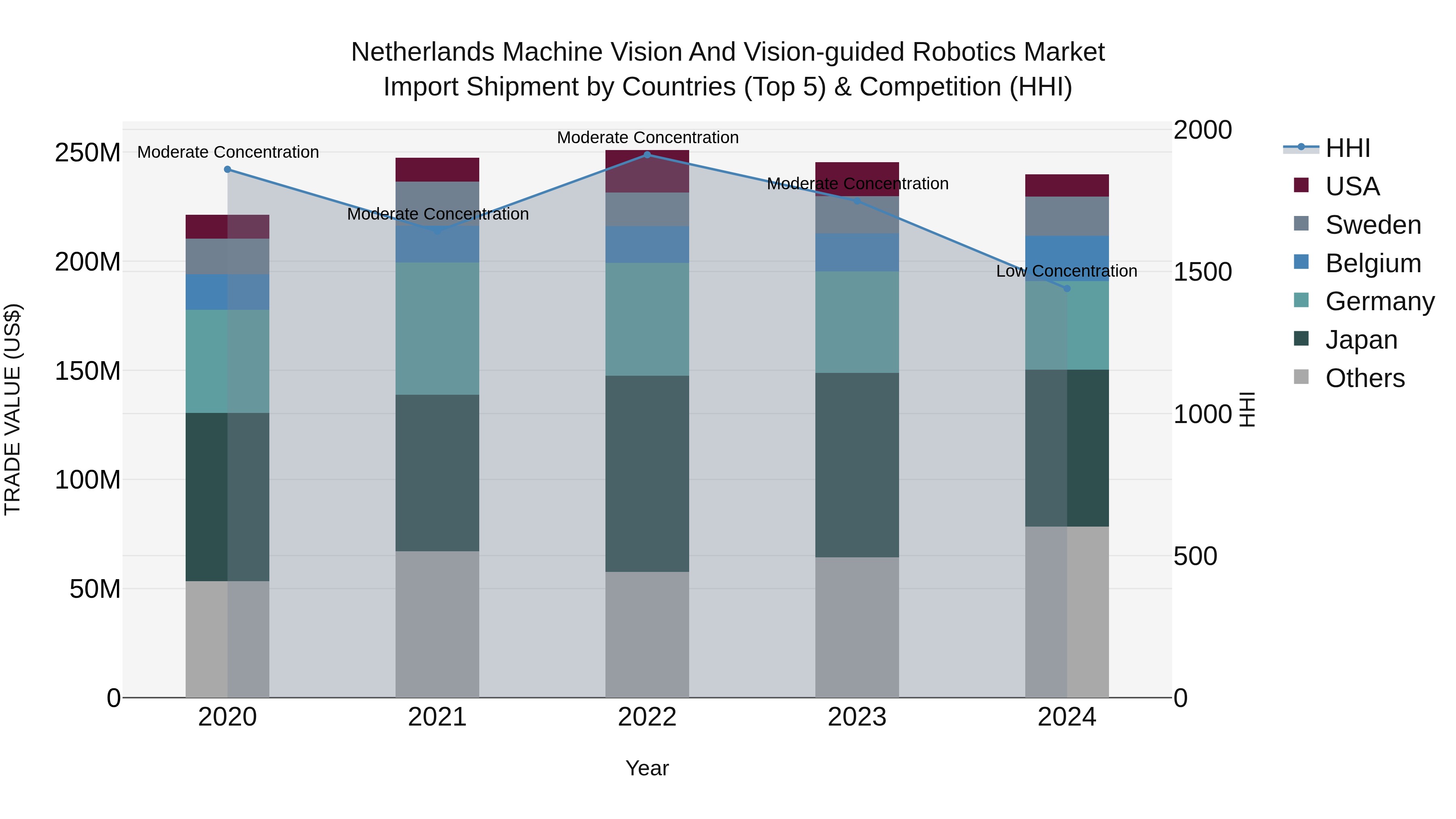 Netherlands Machine Vision And Vision-guided Robotics Market Import Shipment by Countries (Top 5) & Competition (HHI)