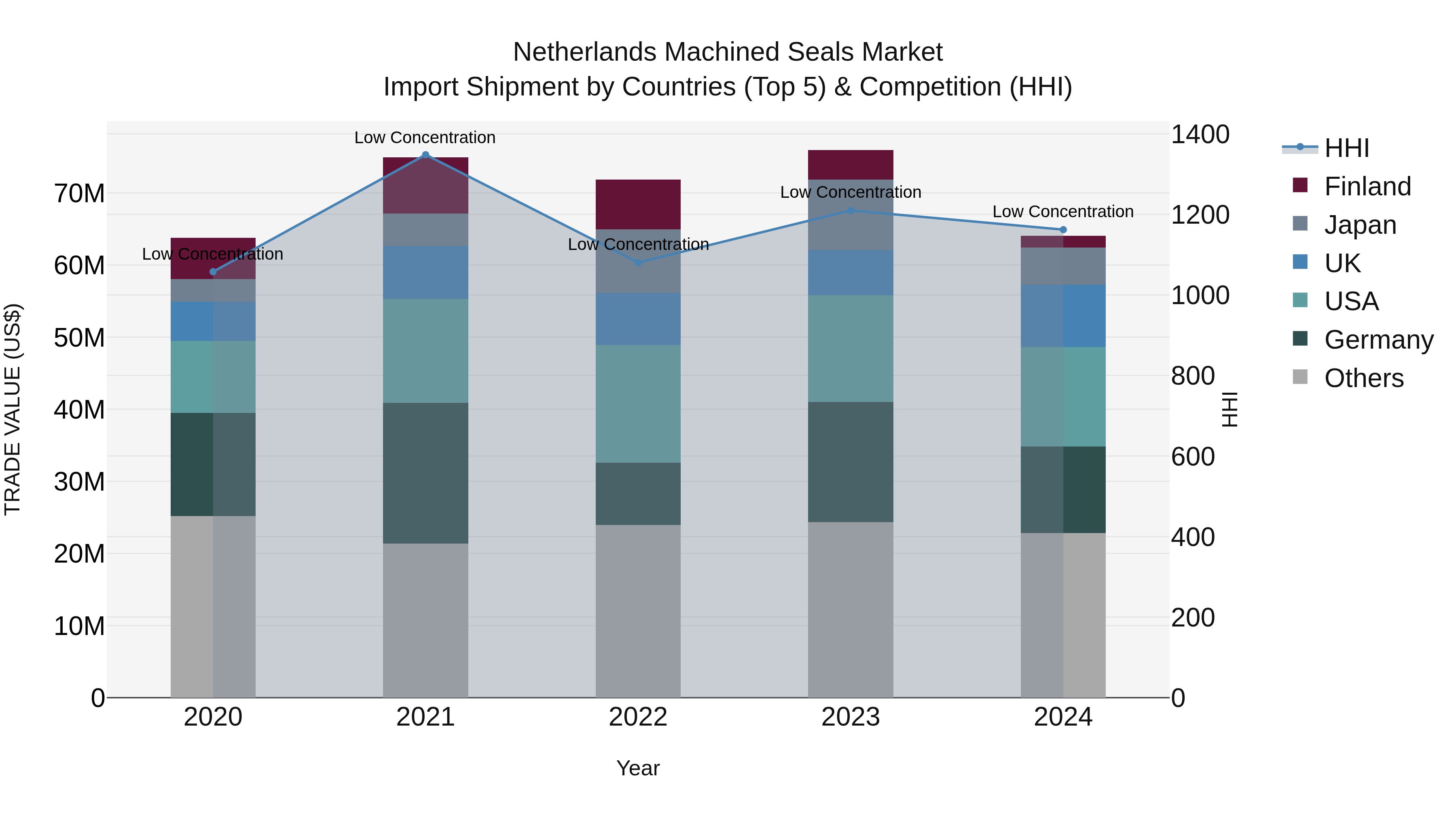 Netherlands Machined Seals Market Import Shipment by Countries (Top 5) & Competition (HHI)