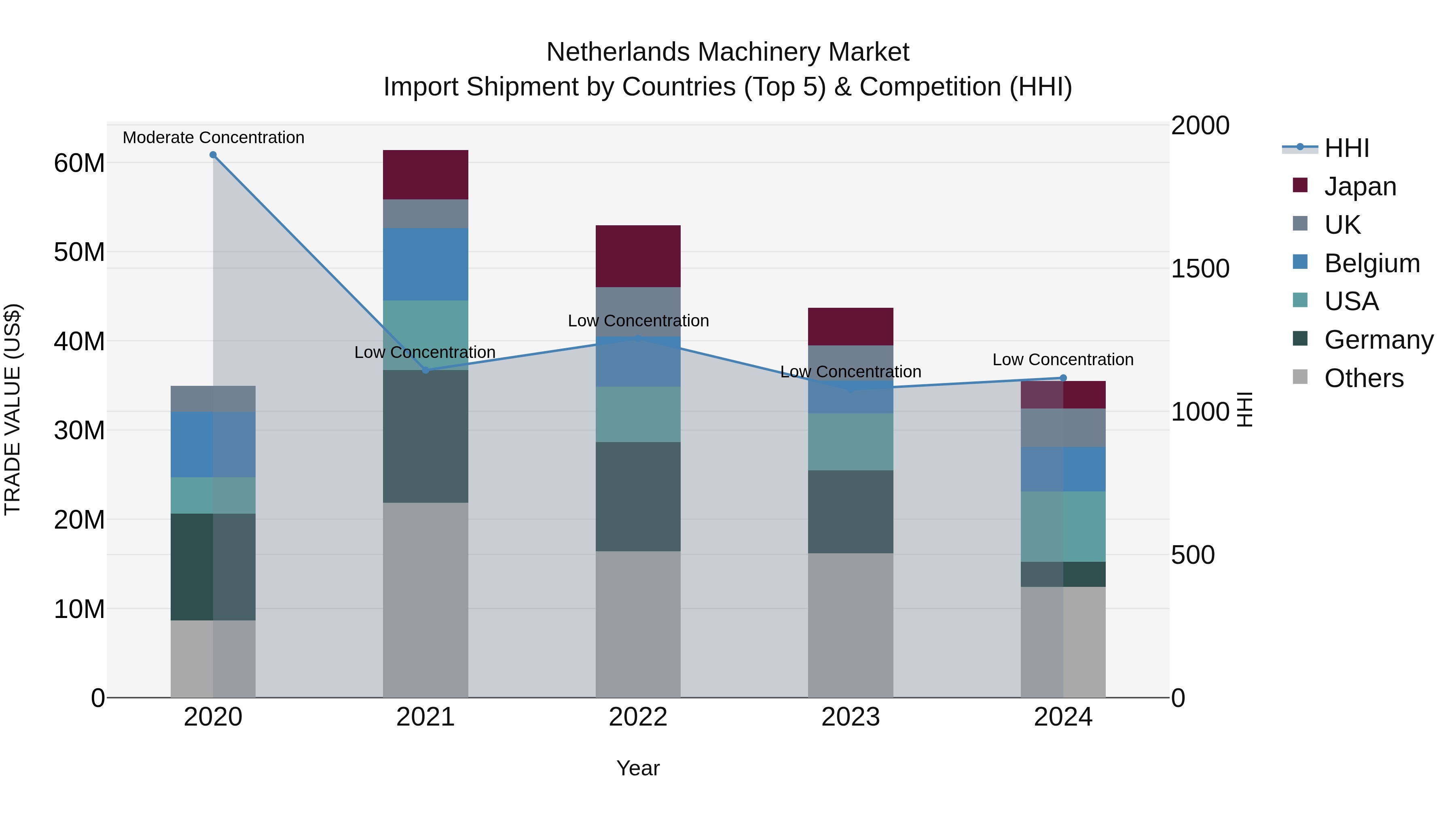 Netherlands Machinery Market Top 5 Importing Countries and Market Competition (HHI) Analysis