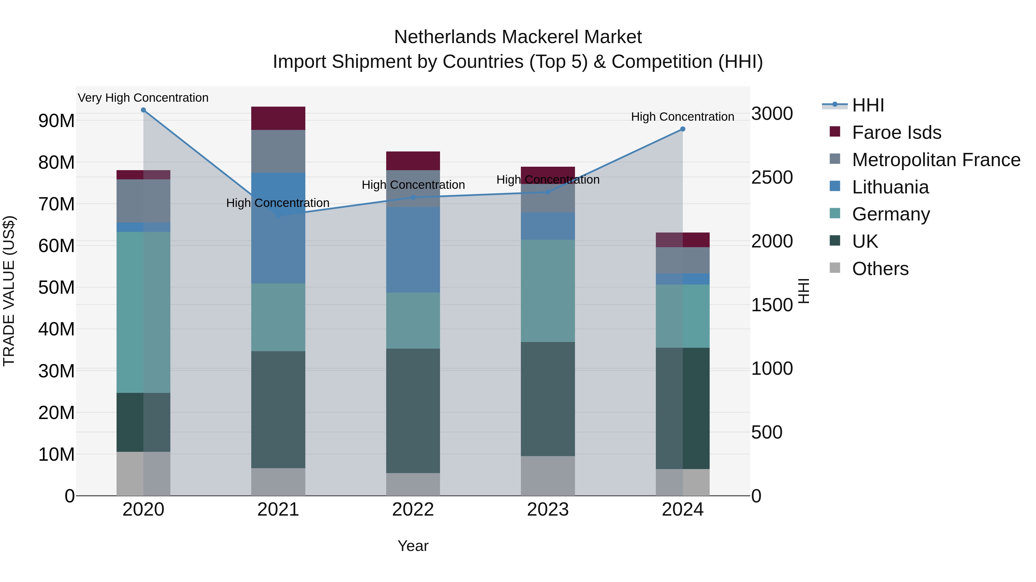 Netherlands Mackerel Market Top 5 Importing Countries and Market Competition (HHI) Analysis