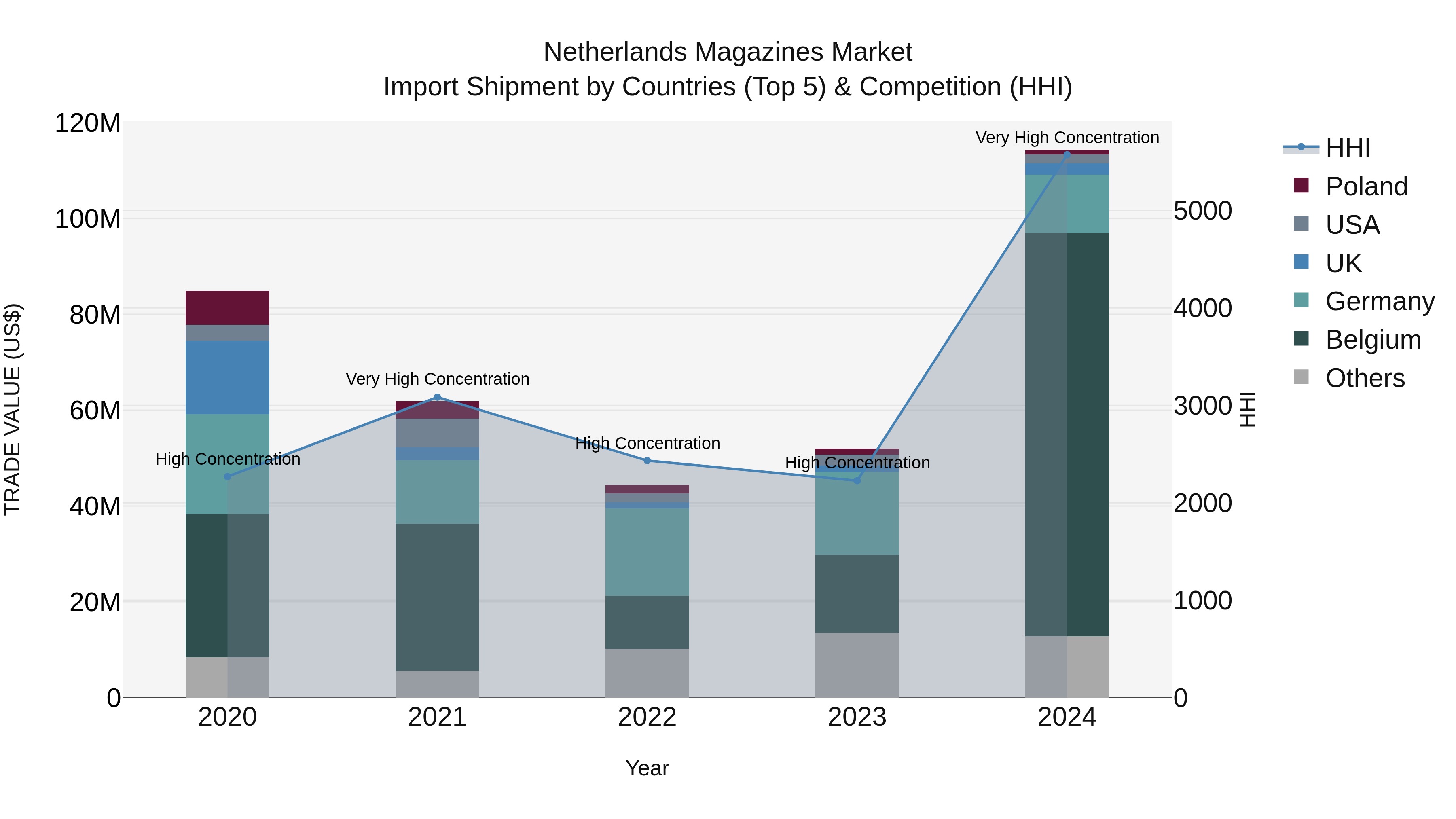 Netherlands Magazines Market Top 5 Importing Countries and Market Competition (HHI) Analysis