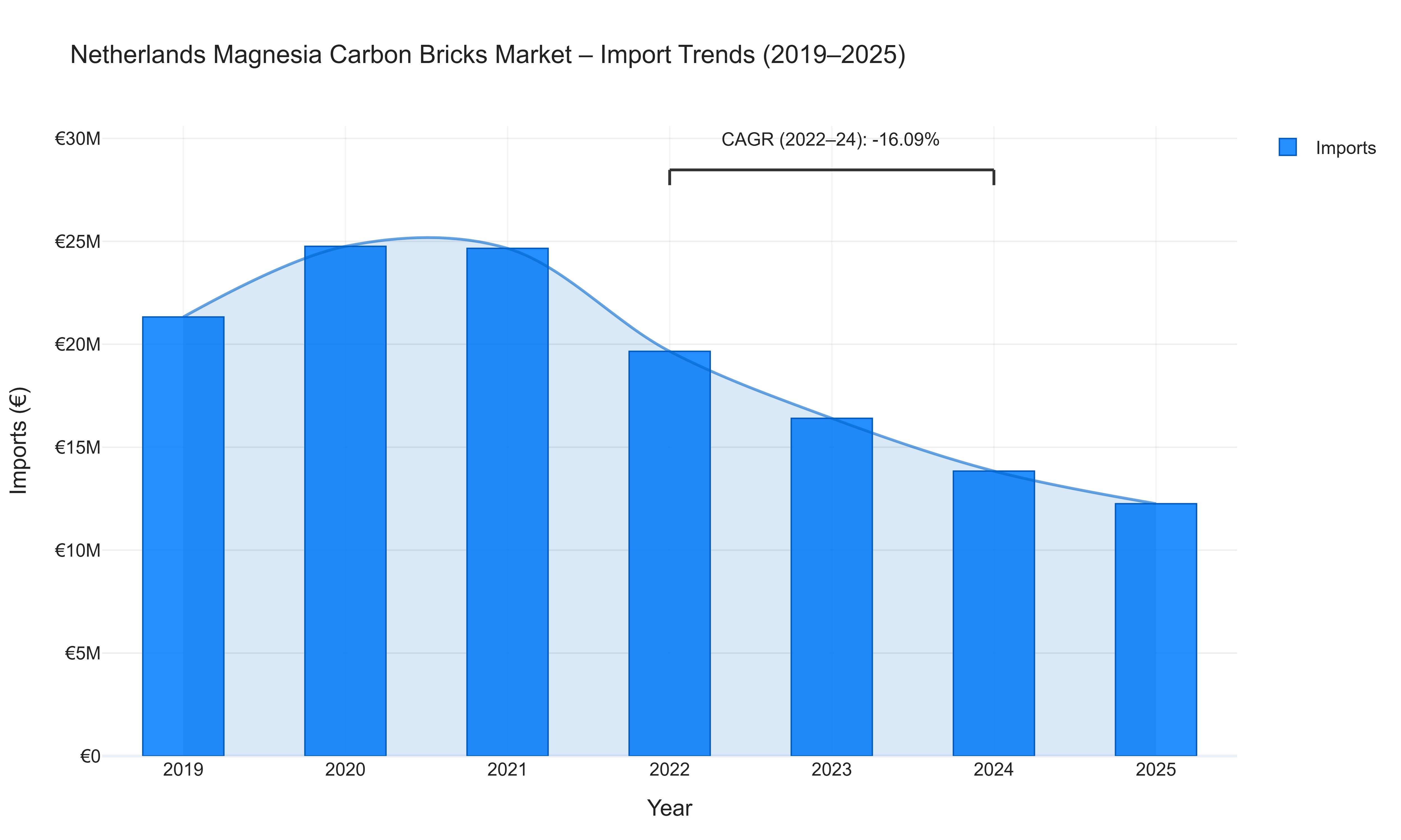 Netherlands Magnesia Carbon Bricks Market - Import Trends (2019-2025)