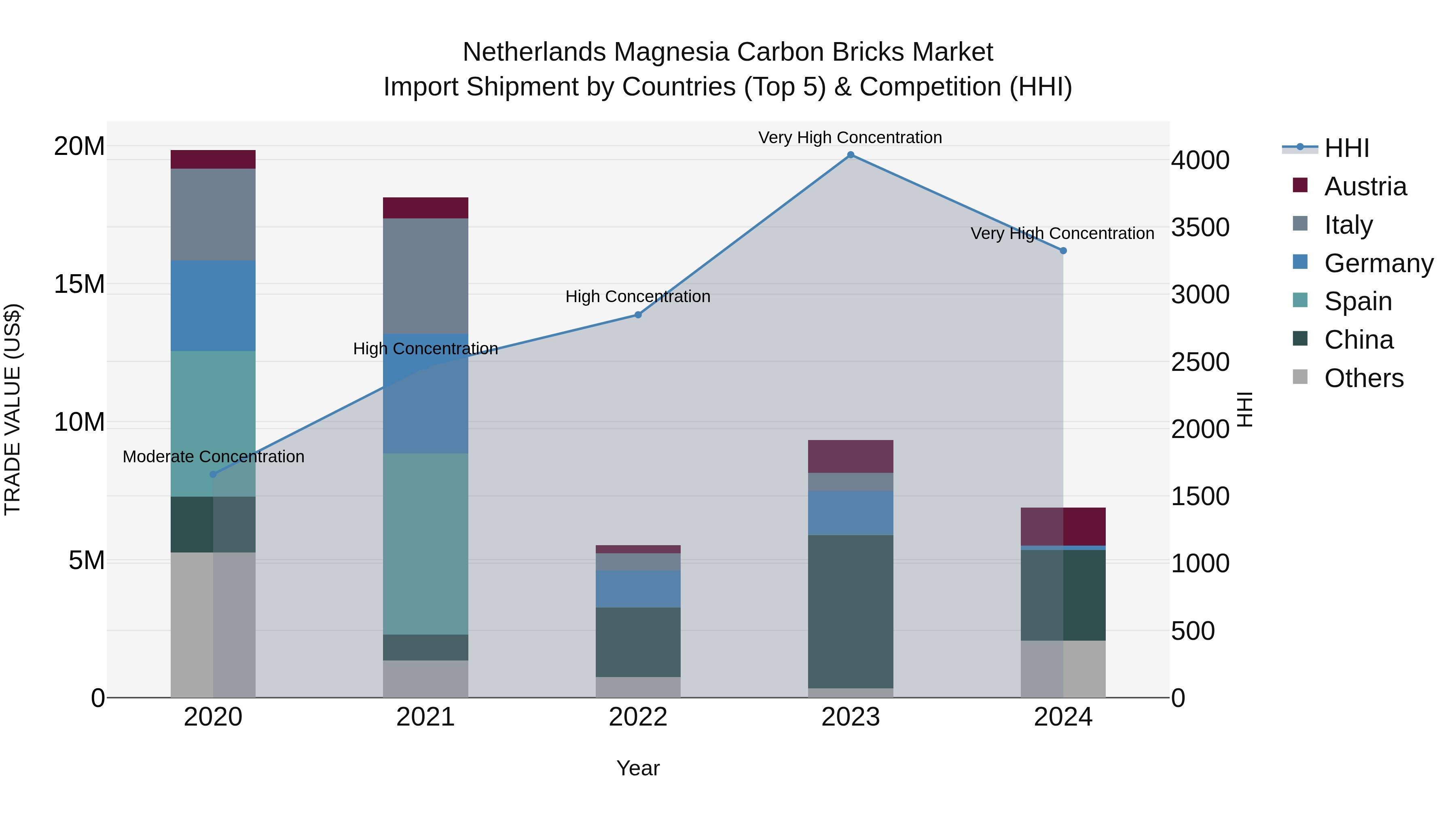 Netherlands Magnesia Carbon Bricks Market Top 5 Importing Countries and Market Competition (HHI) Analysis