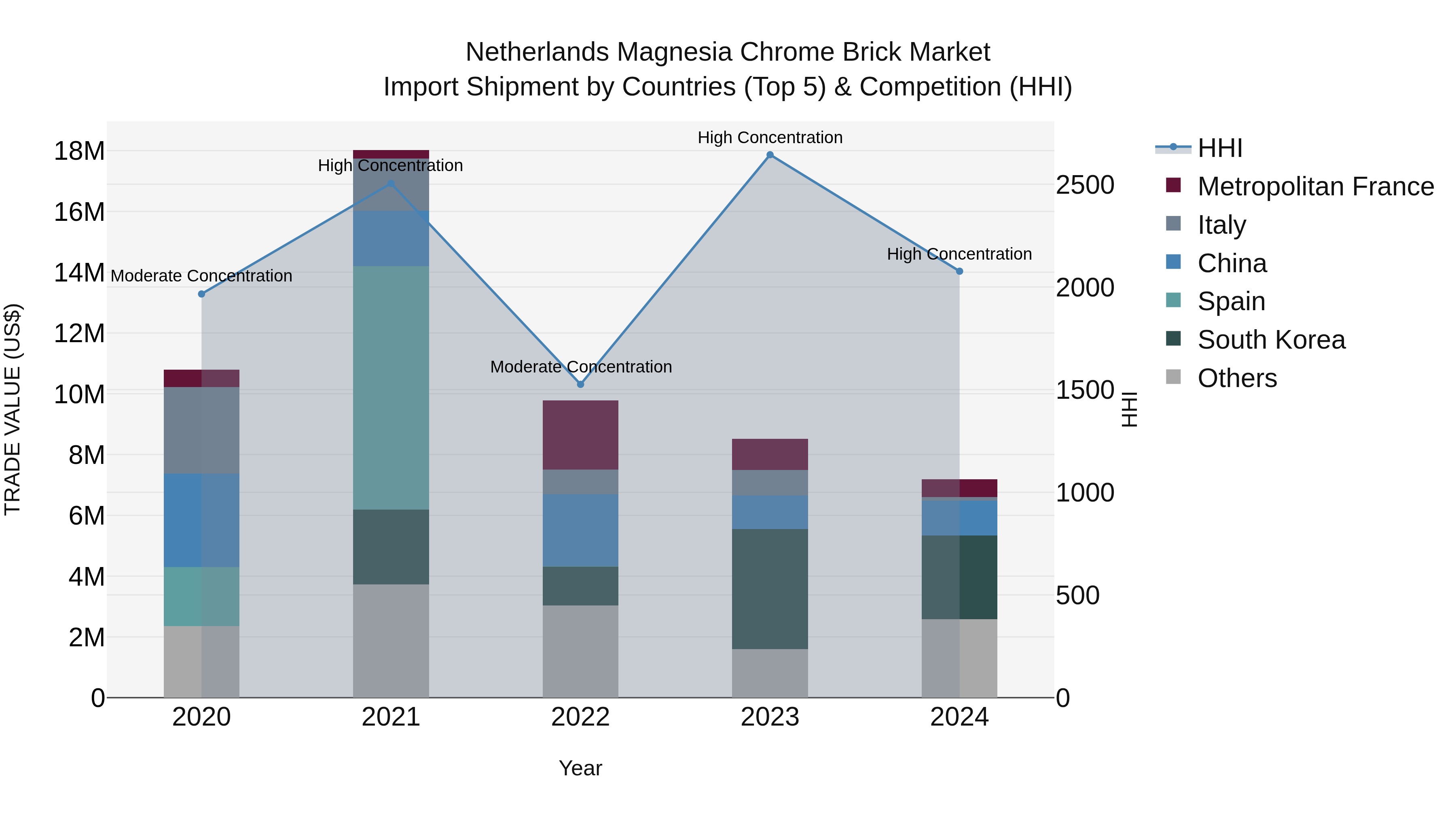 Netherlands Magnesia Chrome Brick Market Top 5 Importing Countries and Market Competition (HHI) Analysis