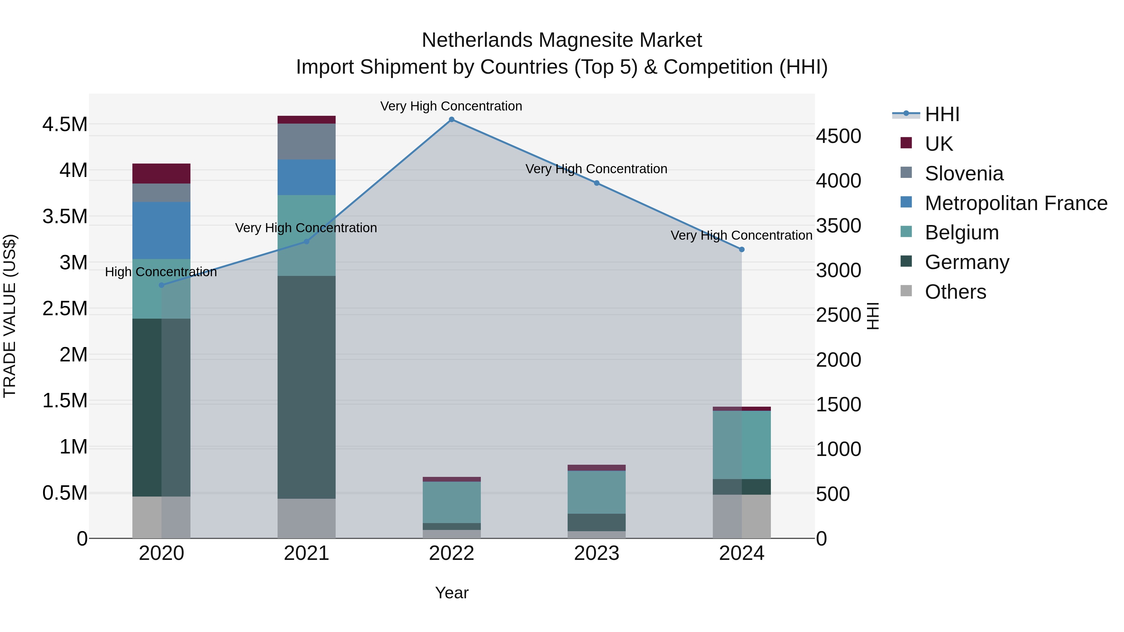 Netherlands Magnesite Market Top 5 Importing Countries and Market Competition (HHI) Analysis
