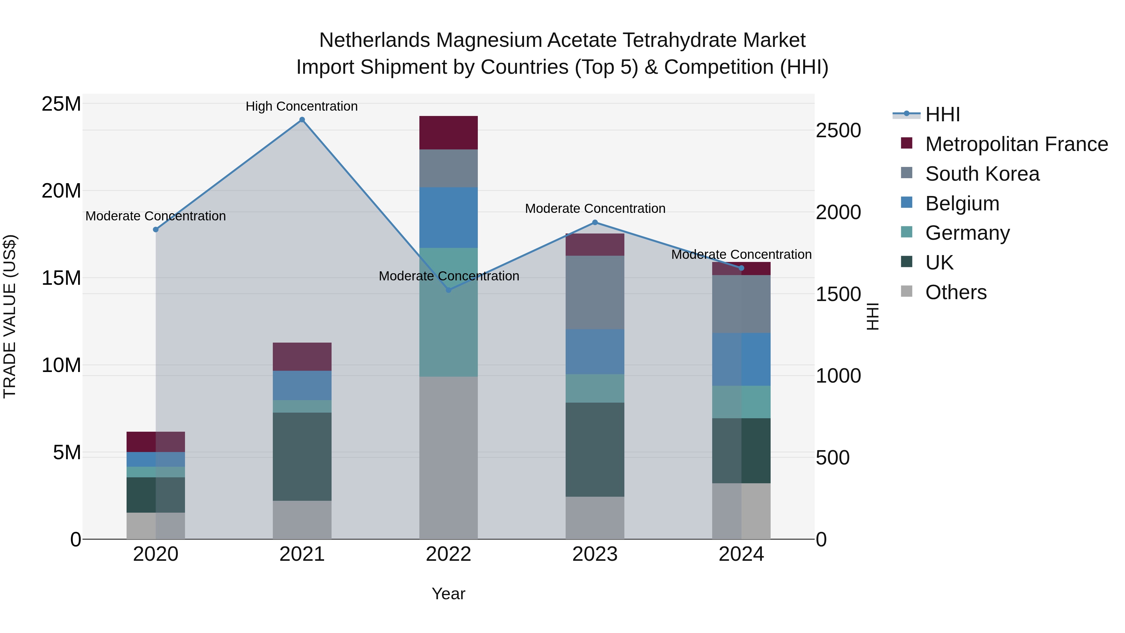 Netherlands Magnesium Acetate Tetrahydrate Market Top 5 Importing Countries and Market Competition (HHI) Analysis