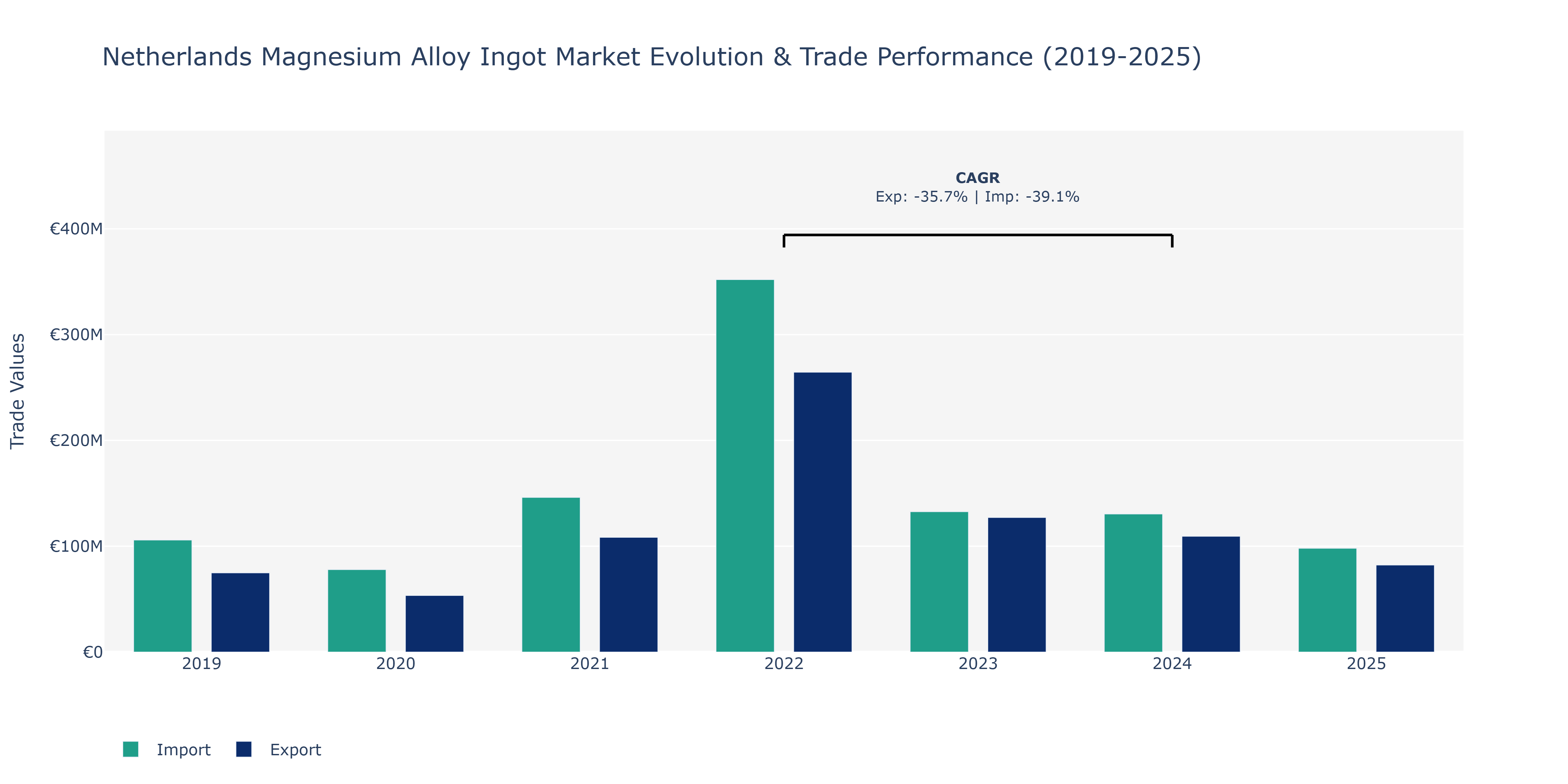 Netherlands Magnesium Alloy Ingot Market: Production & Trade Performance (2019-2025) Size